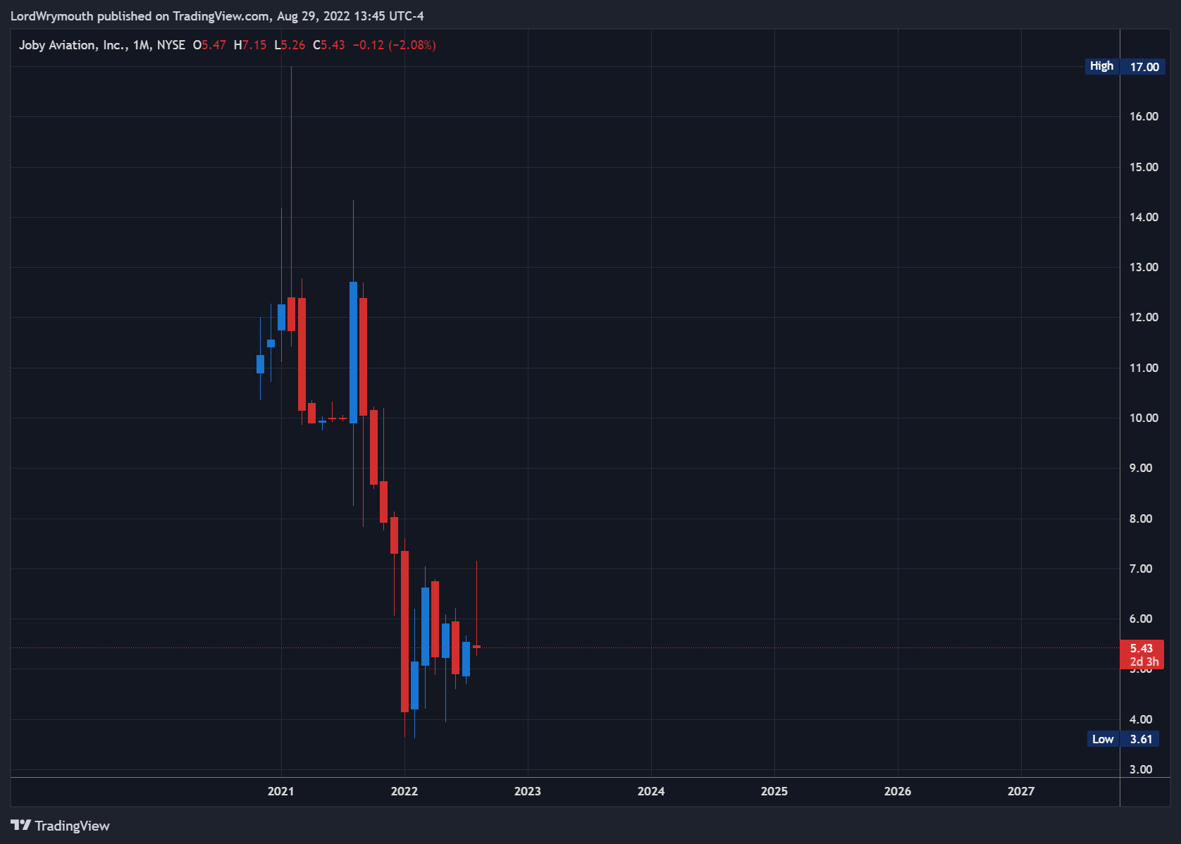 NYSE:JOBY Chart Image by LordWrymouth