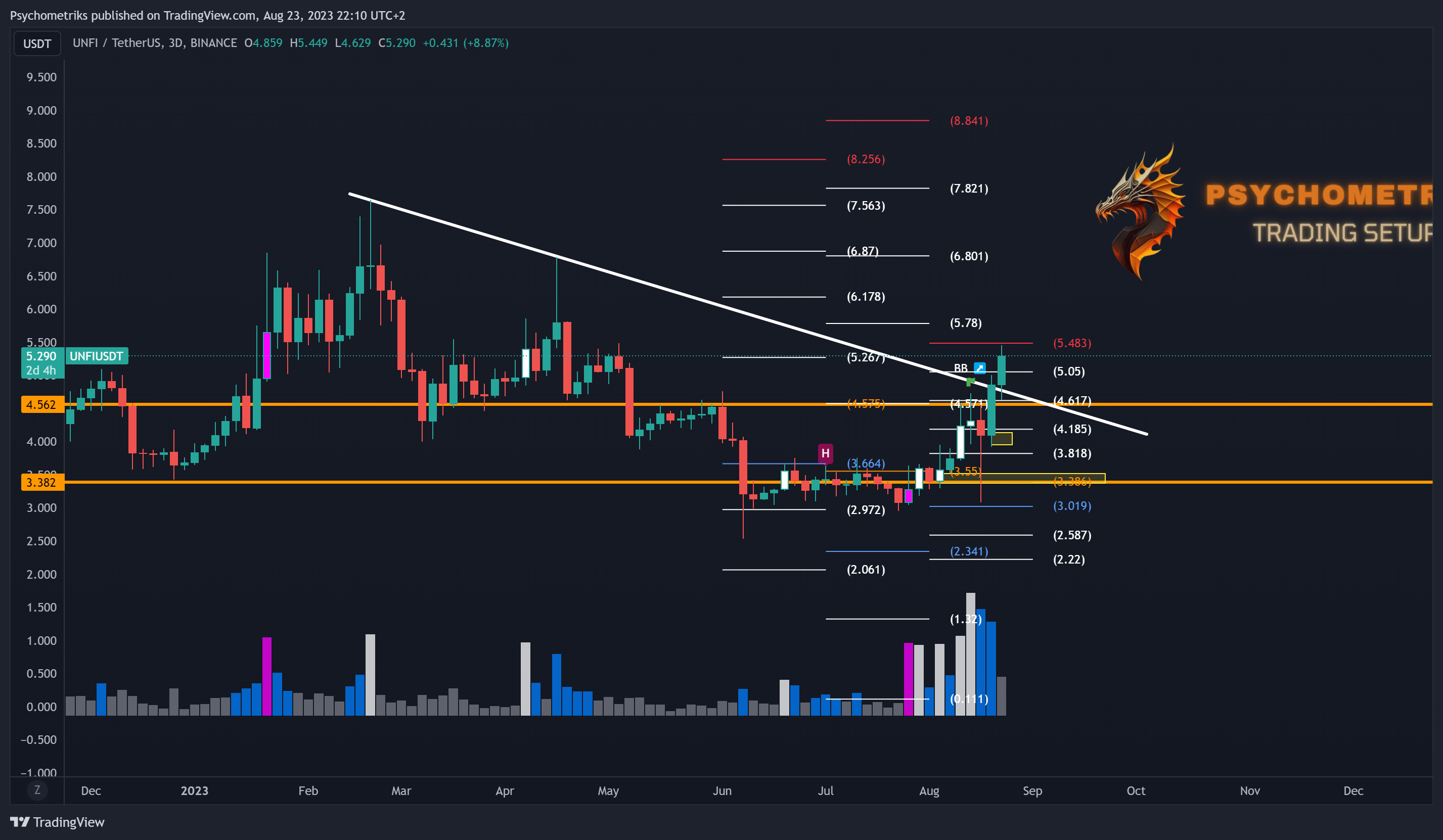 BINANCE:UNFIUSDT Chart Image by Psychometriks