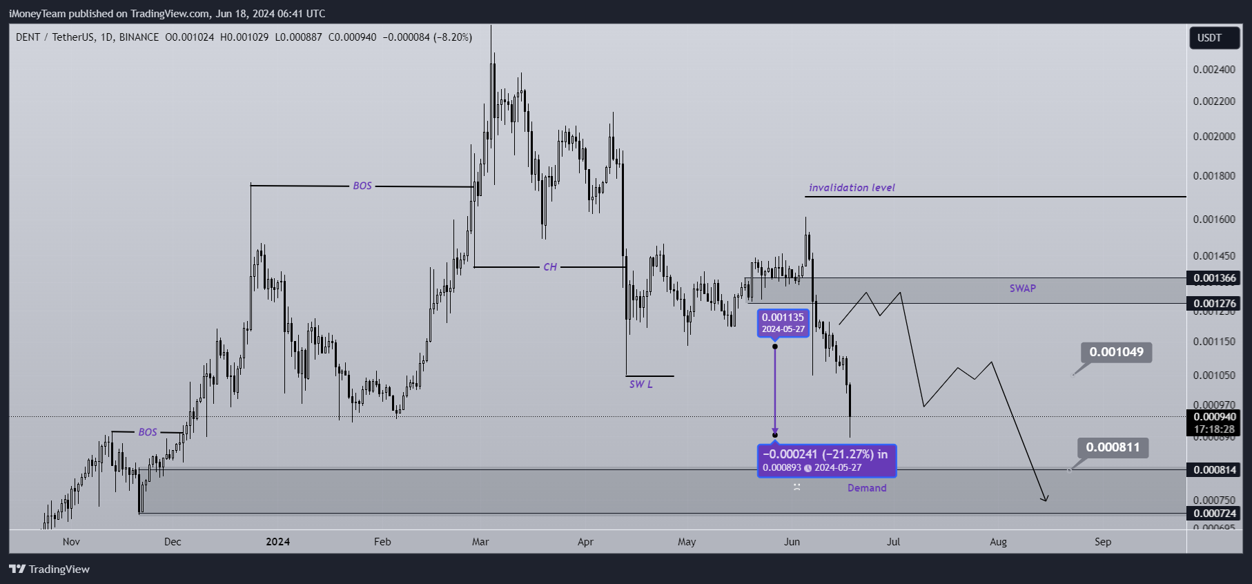BINANCE:DENTUSDT Chart Image by iMoneyTeam