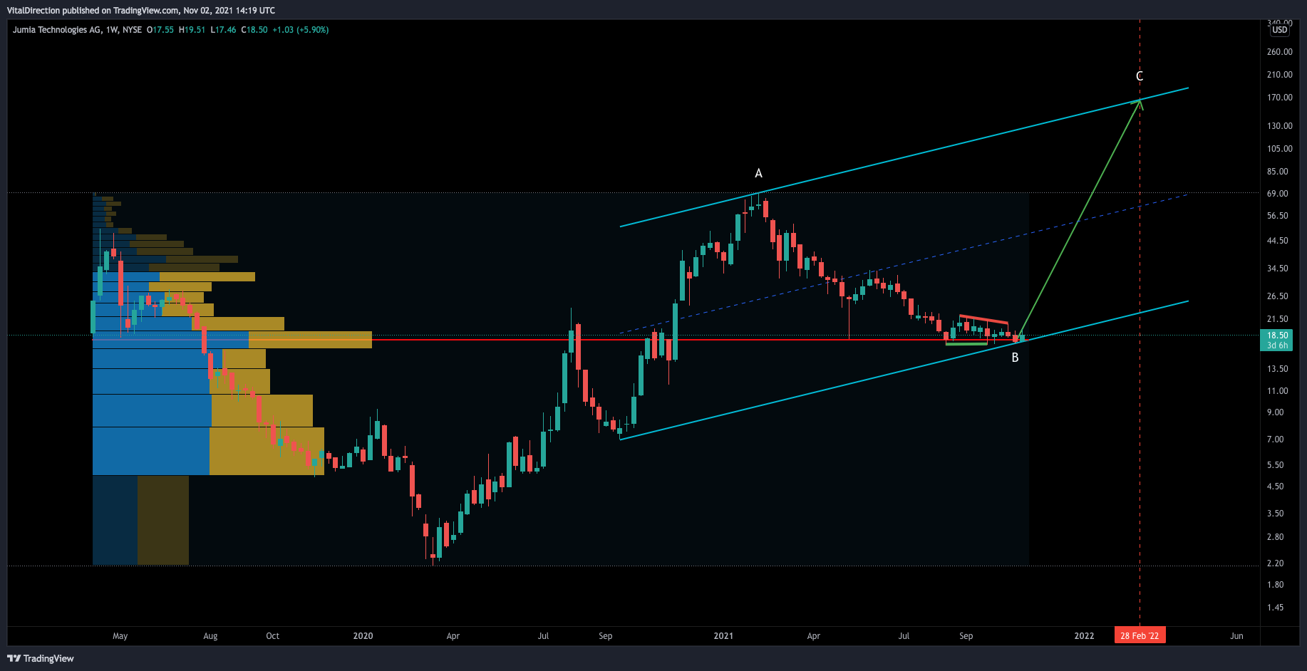 NYSE:JMIA Chart Image by kouda97