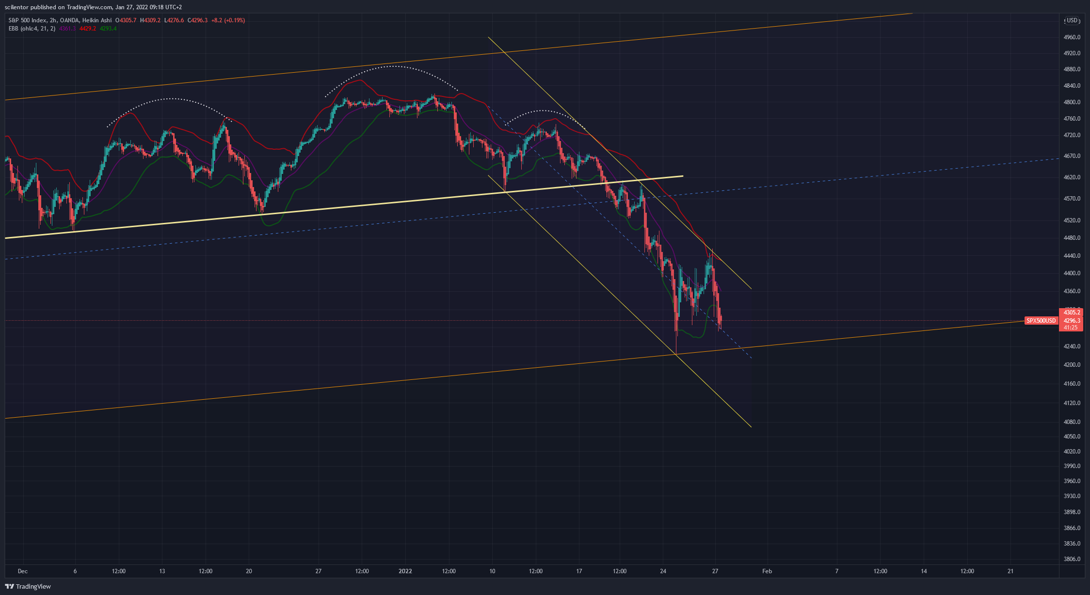 OANDA:SPX500USD Chart Image by scilentor