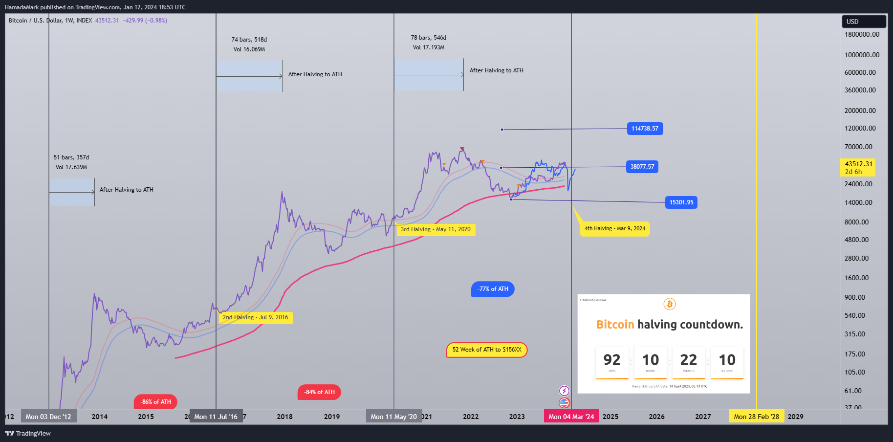 INDEX:BTCUSD Chart Image by HamadaMark