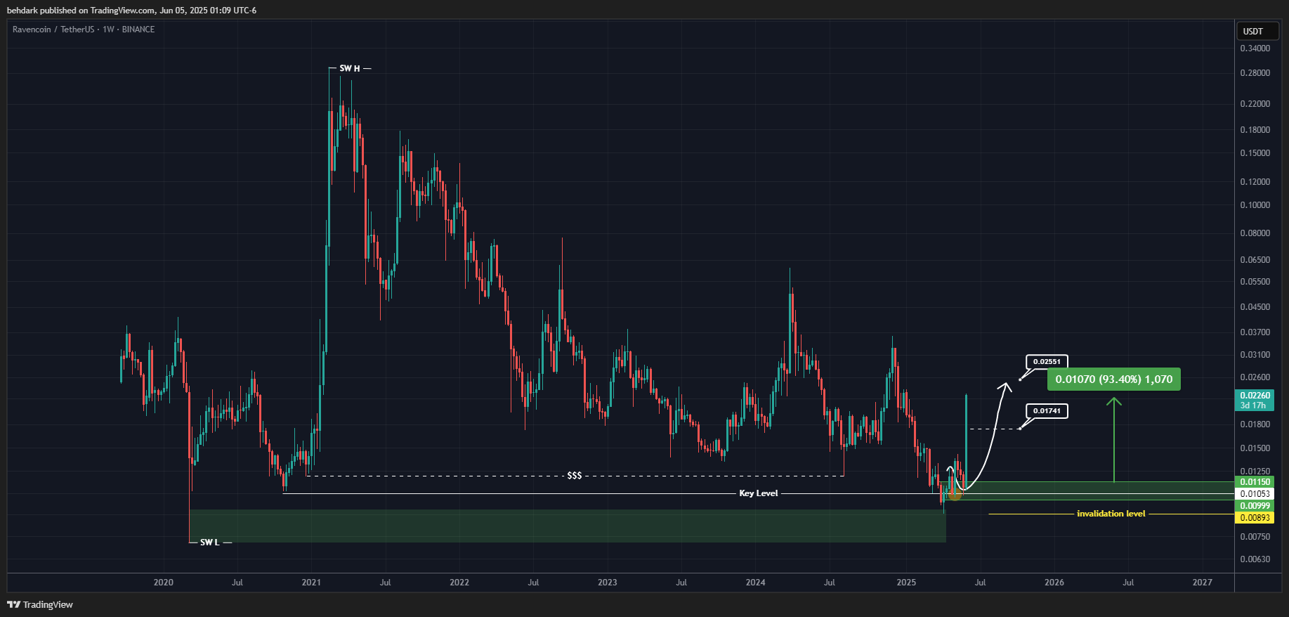 BINANCE:RVNUSDT Chart Image by behdark