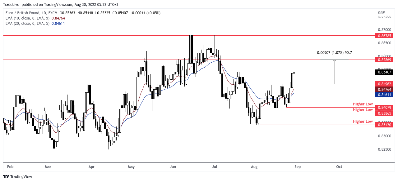 FX:EURGBP Chart Image by TradeLive-