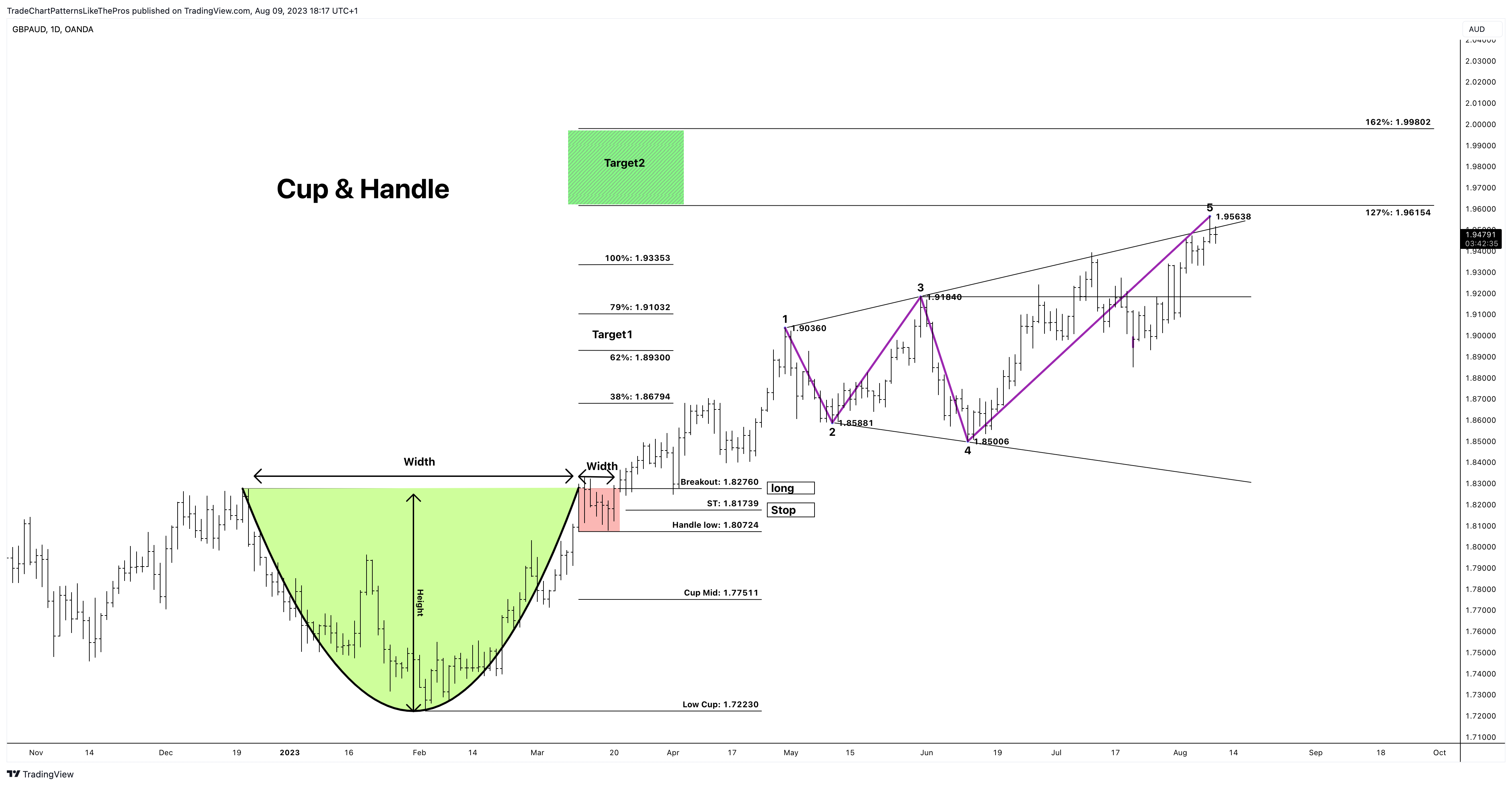 OANDA:GBPAUD Chart Image by TradeChartPatternsLikeThePros