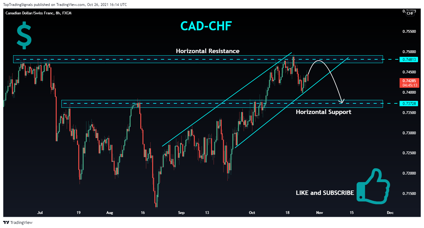 FX:CADCHF Chart Image by TopTradingSignals