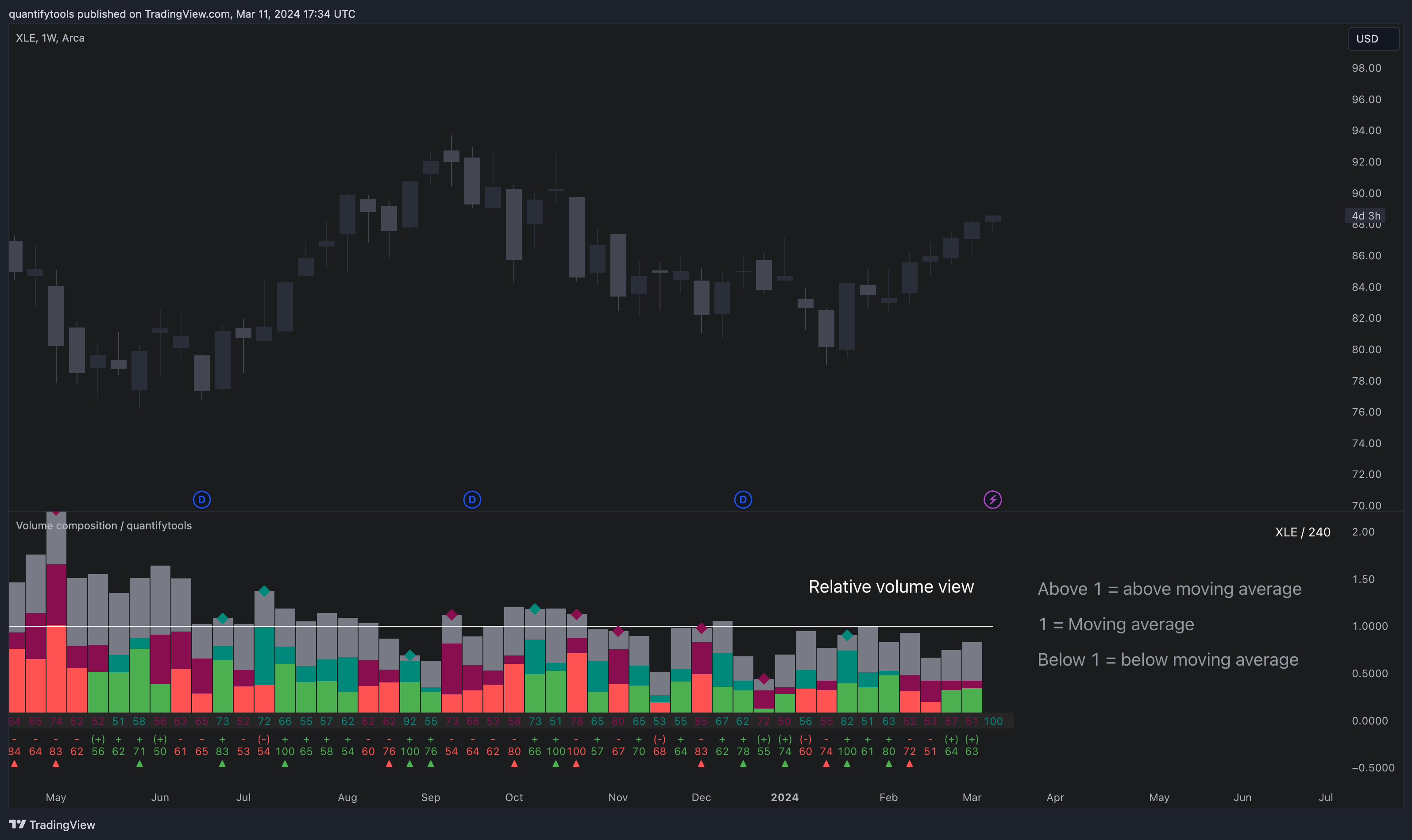 BATS:XLE Chart Image by quantifytools