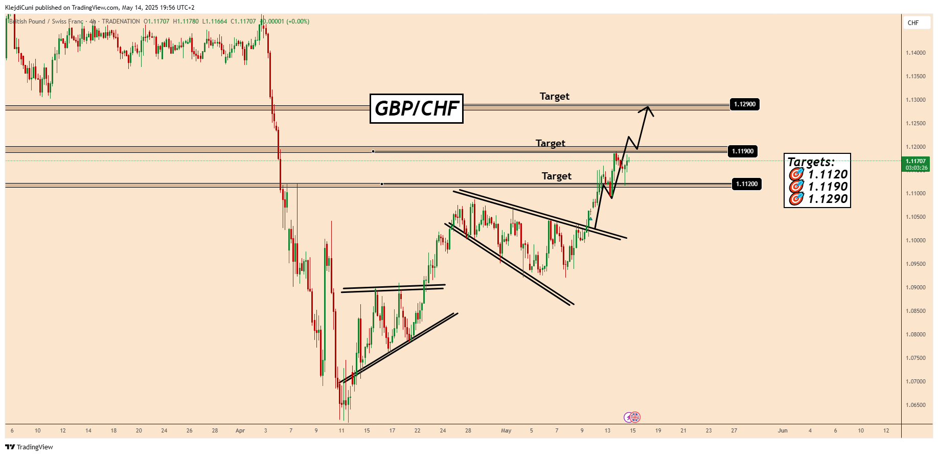 TRADENATION:GBPCHF Chart Image by KlejdiCuni