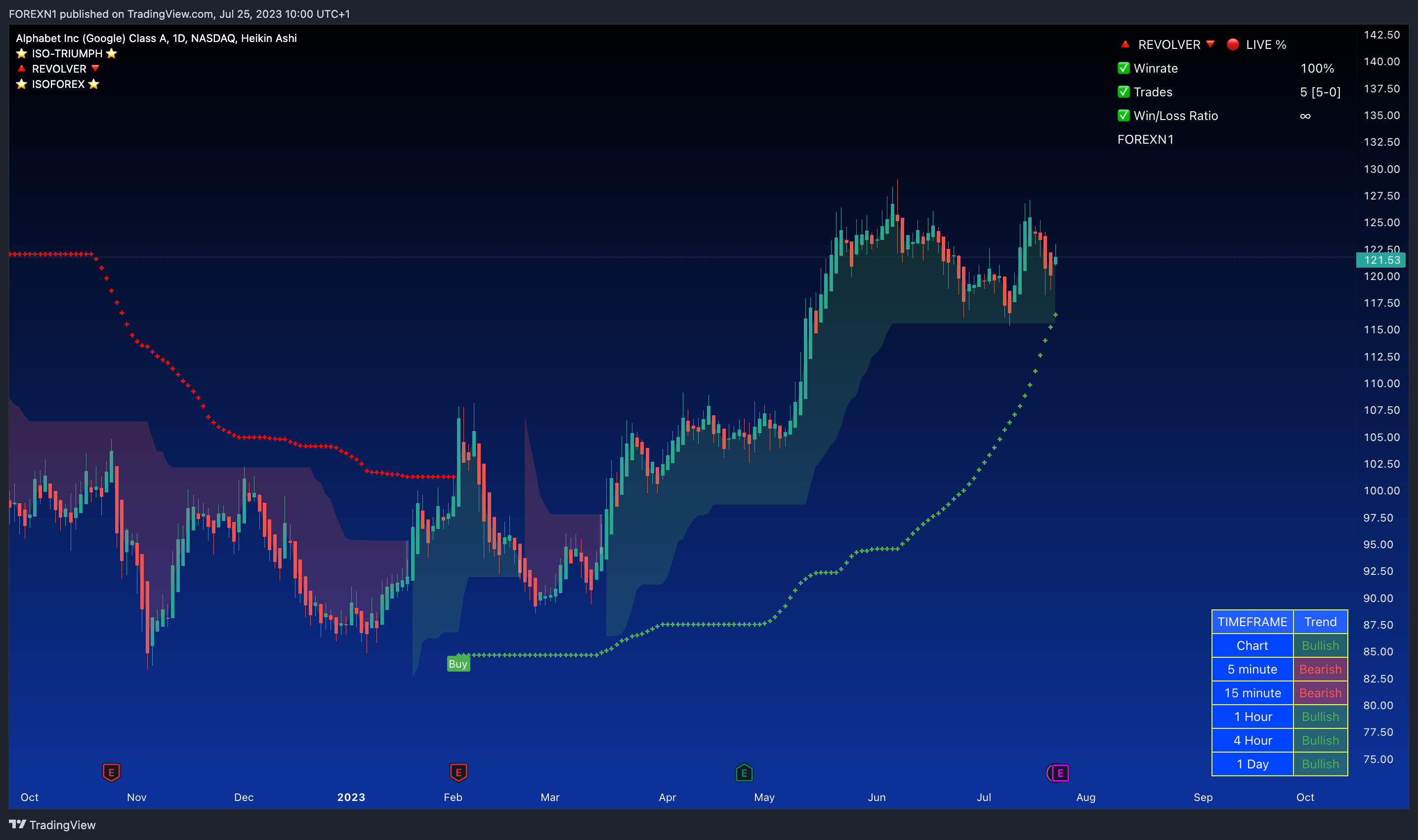 NASDAQ:GOOGL Chart Image by FOREXN1