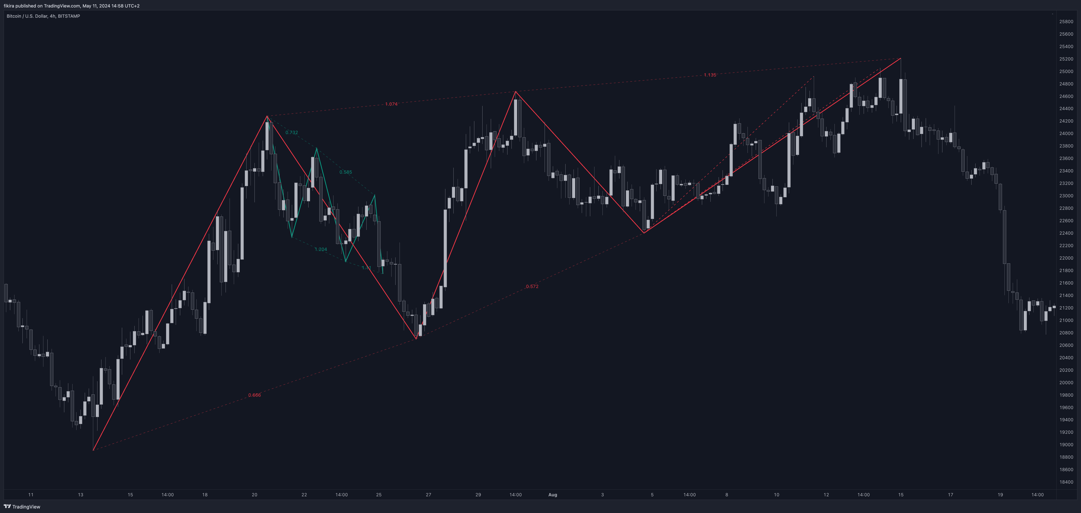 BITSTAMP:BTCUSD Chart Image by fikira