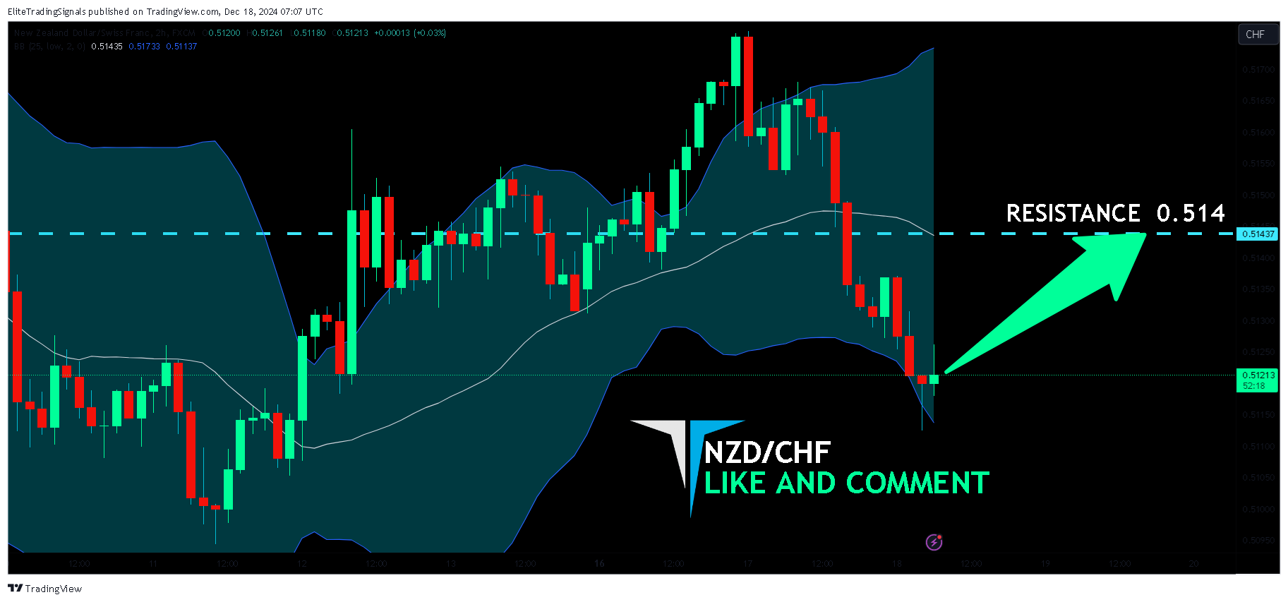 FX:NZDCHF Chart Image by EliteTradingSignals