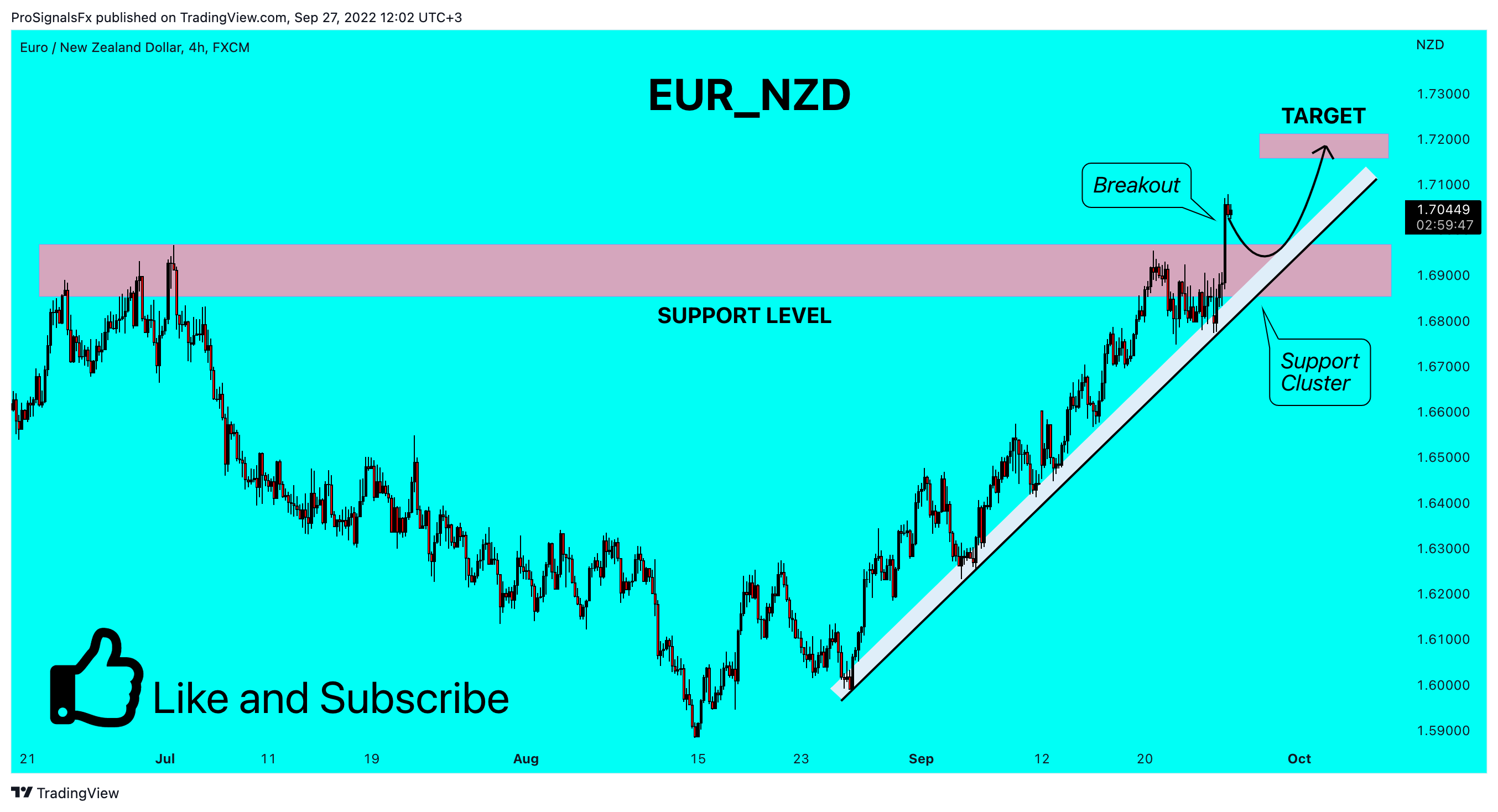 FX:EURNZD Chart Image by ProSignalsFx
