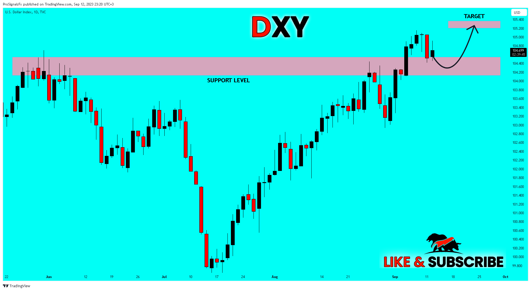 TVC:DXY Chart Image by ProSignalsFx