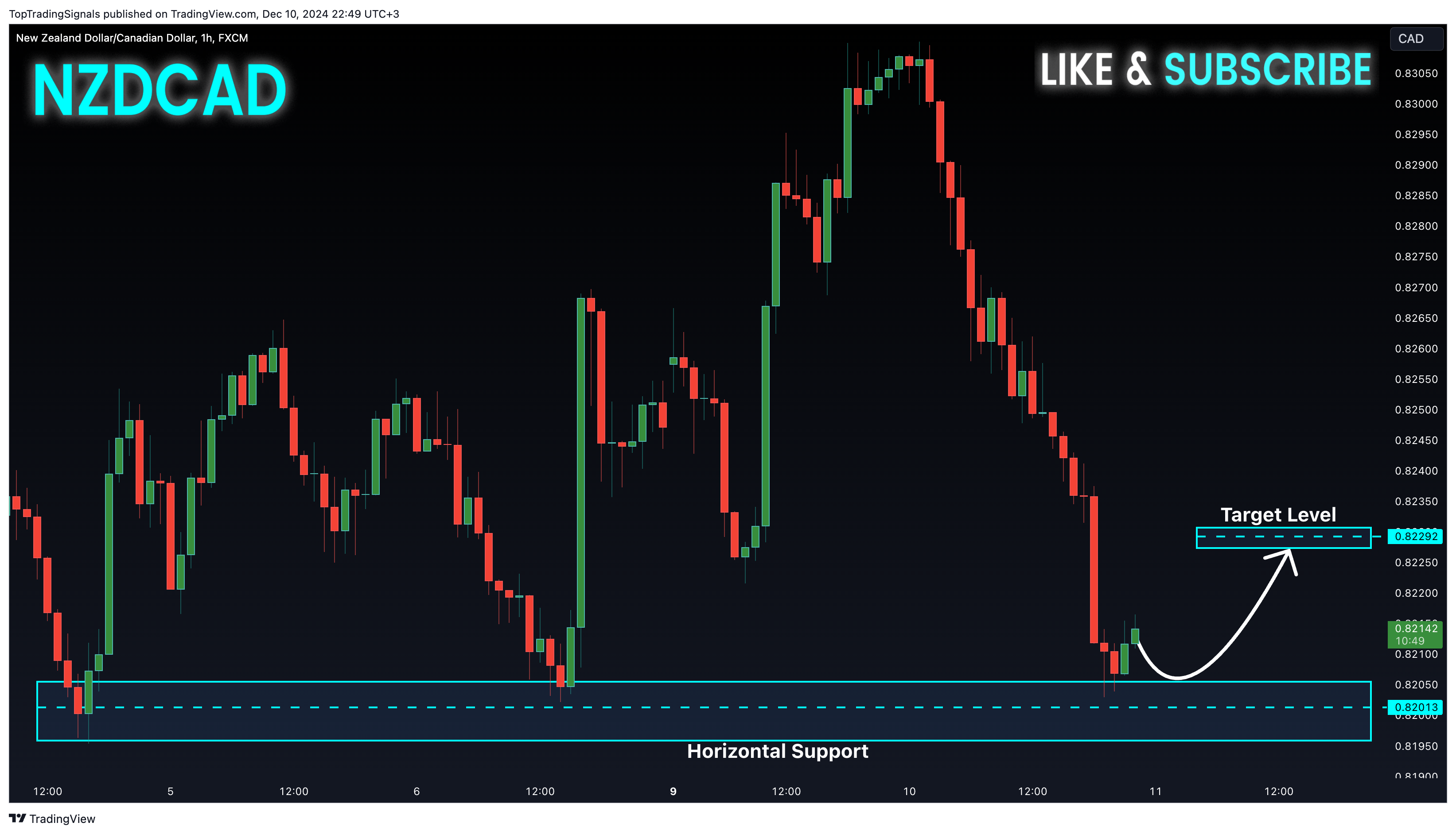 FX:NZDCAD Chart Image by TopTradingSignals