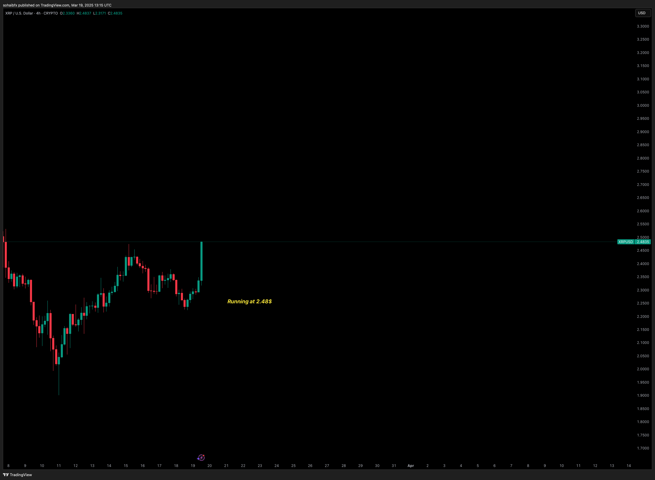 CRYPTO:XRPUSD Chart Image by sohaibfx