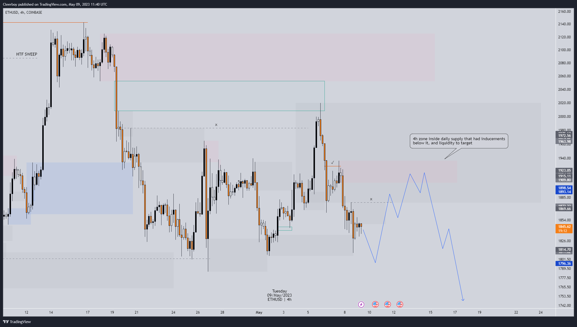 COINBASE:ETHUSD Chart Image by Cleerboy