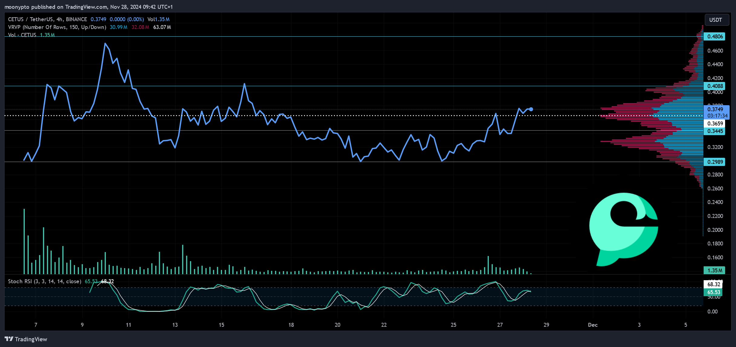 BINANCE:CETUSUSDT Chart Image by moonypto