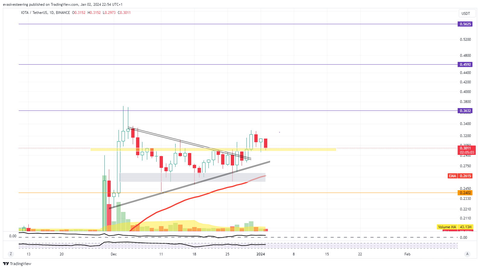 BINANCE:IOTAUSDT Chart Image by evasivesteering