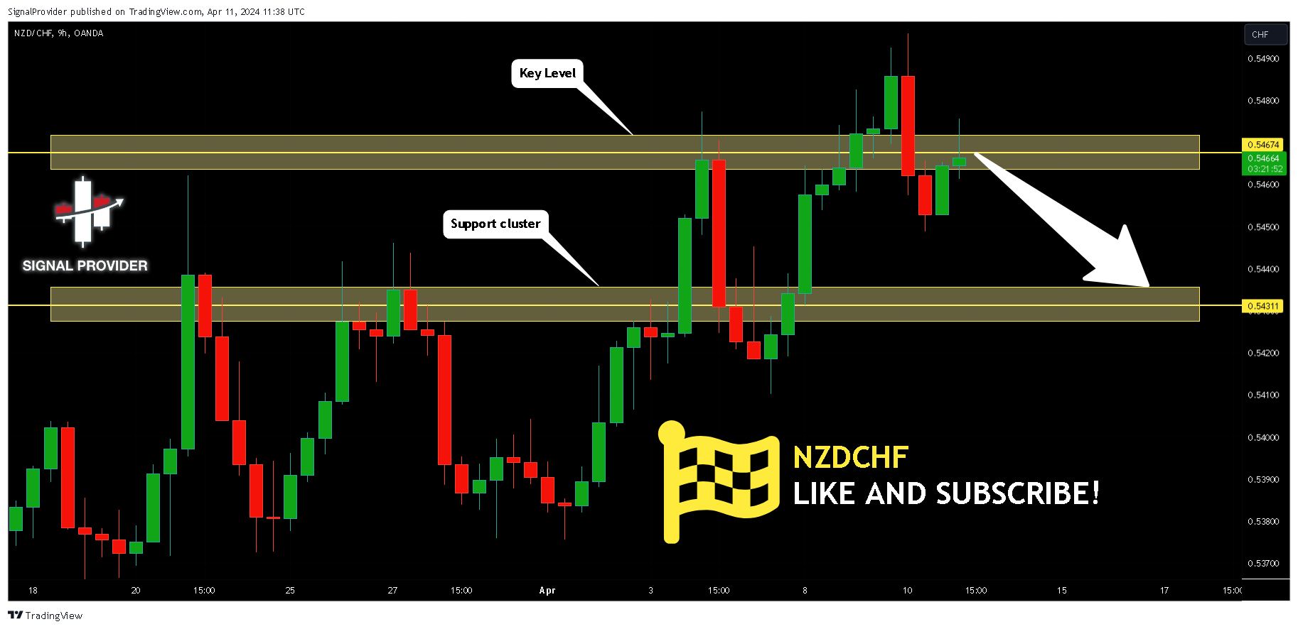 OANDA:NZDCHF Chart Image by SignalProvider