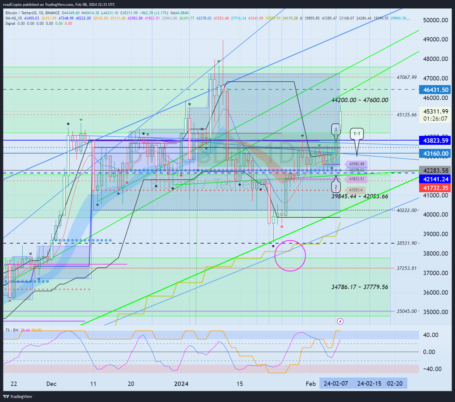BINANCE:BTCUSDT Chart Image by readCrypto