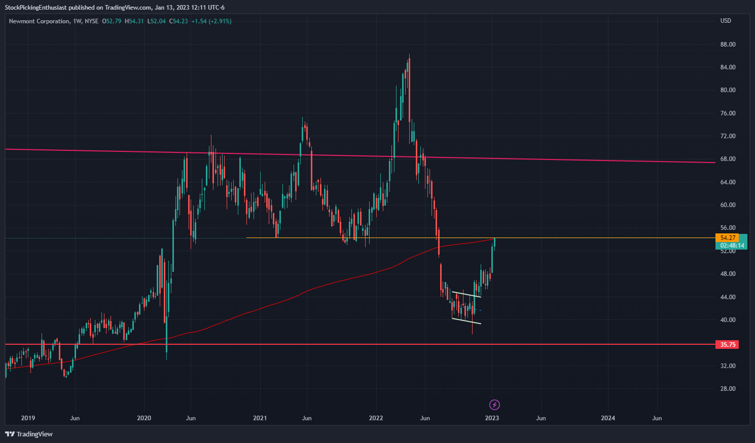 NYSE:NEM Chart Image by StockPickingEnthusiast