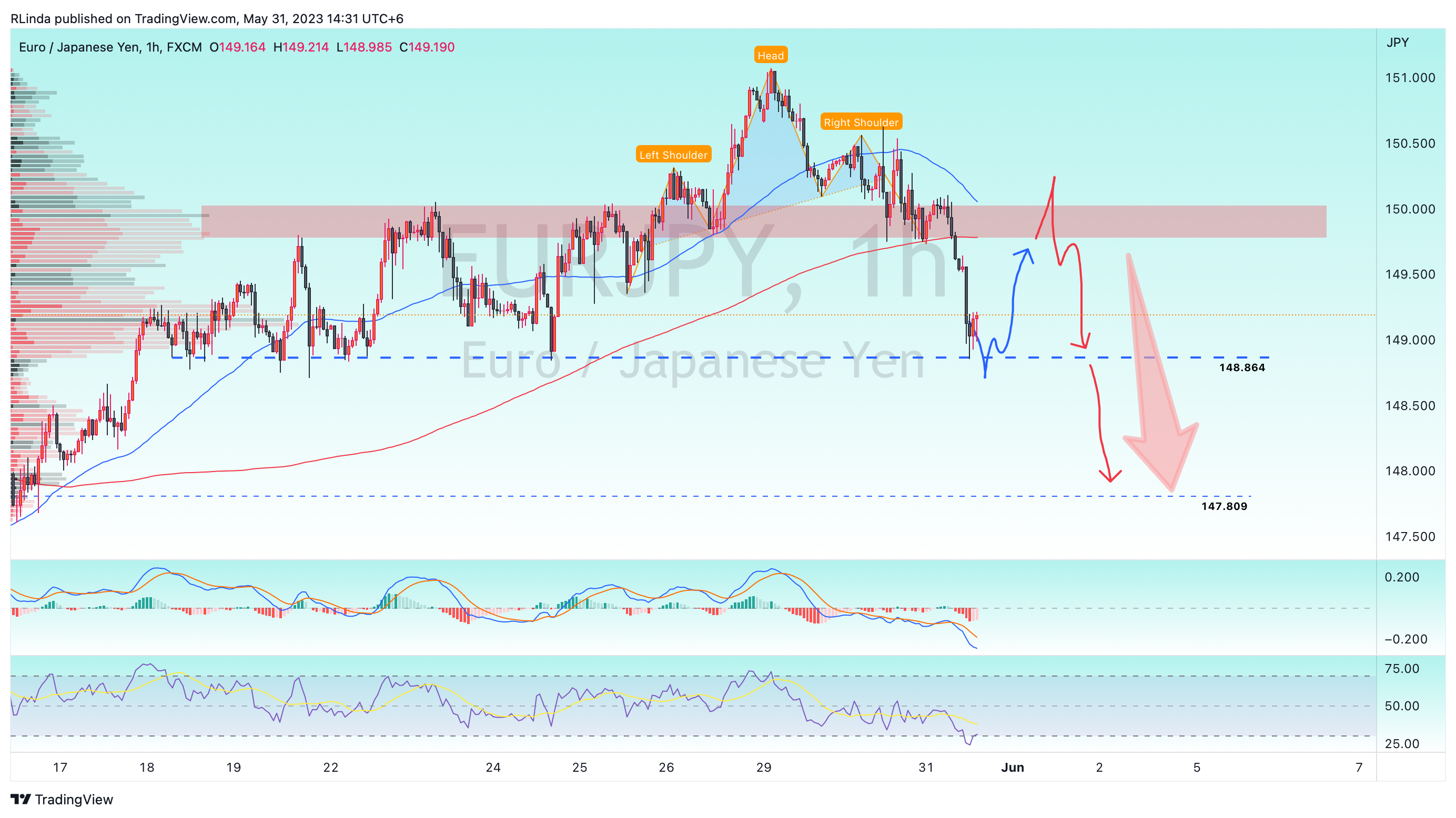 FX:EURJPY Chart Image by RLinda