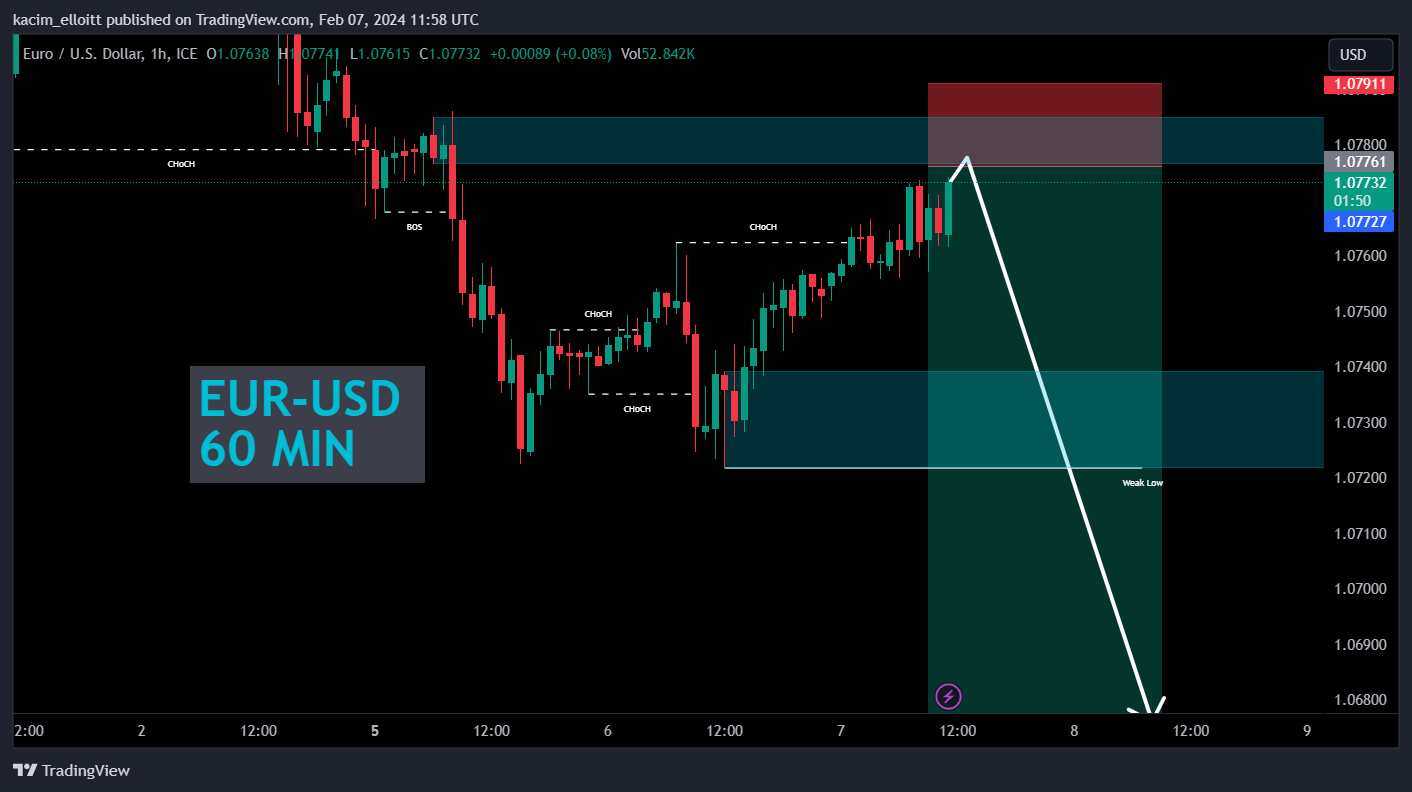 FX_IDC:EURUSD Chart Image by kacim_elloitt