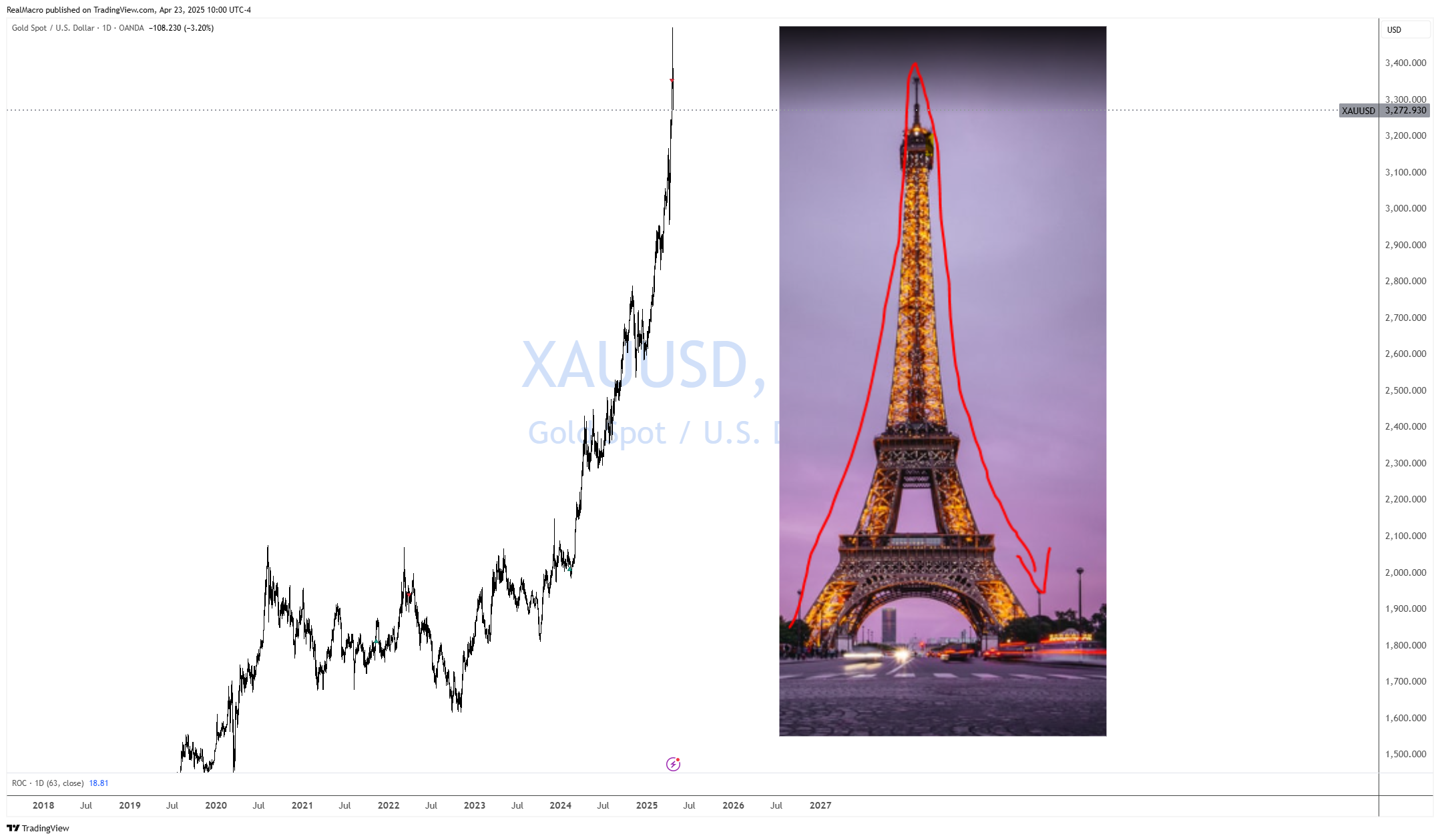 OANDA:XAUUSD Chart Image by RealMacro