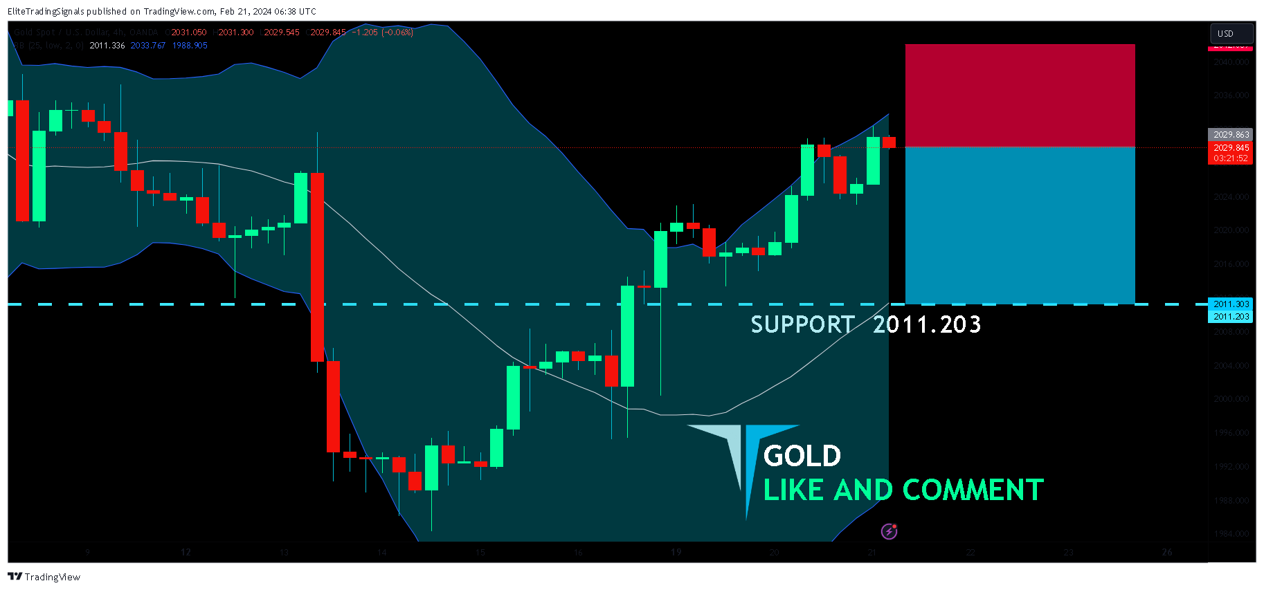 OANDA:XAUUSD Chart Image by EliteTradingSignals