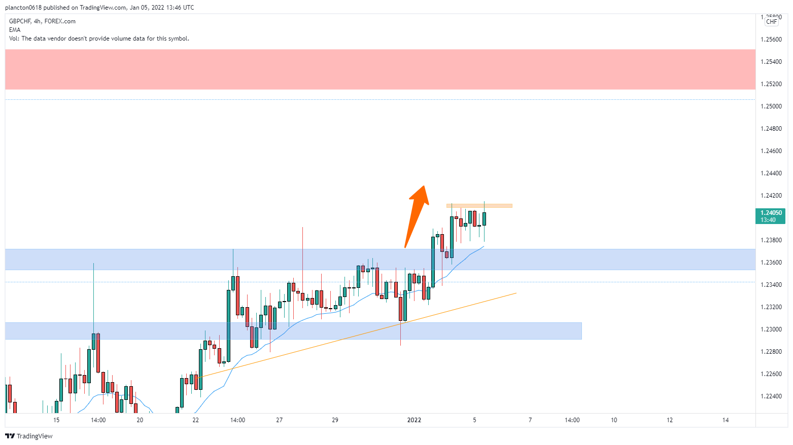 FOREXCOM:GBPCHF Chart Image by InkyGrip