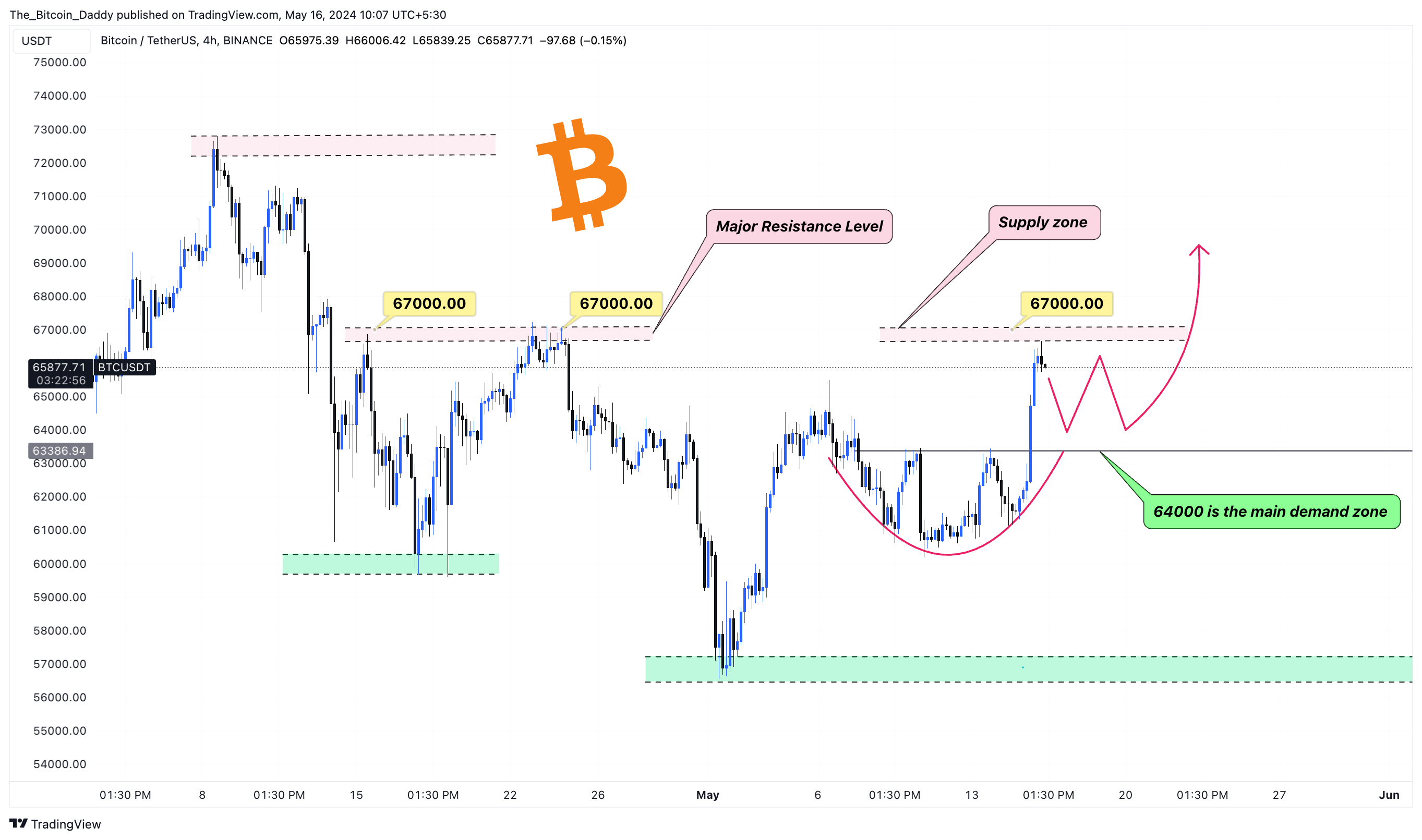 BINANCE:BTCUSDT Chart Image by The_Bitcoin_Daddy