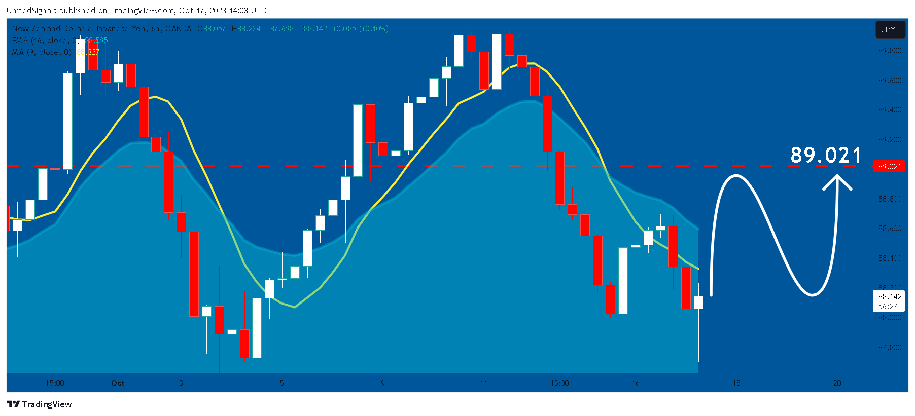 OANDA:NZDJPY Chart Image by UnitedSignals