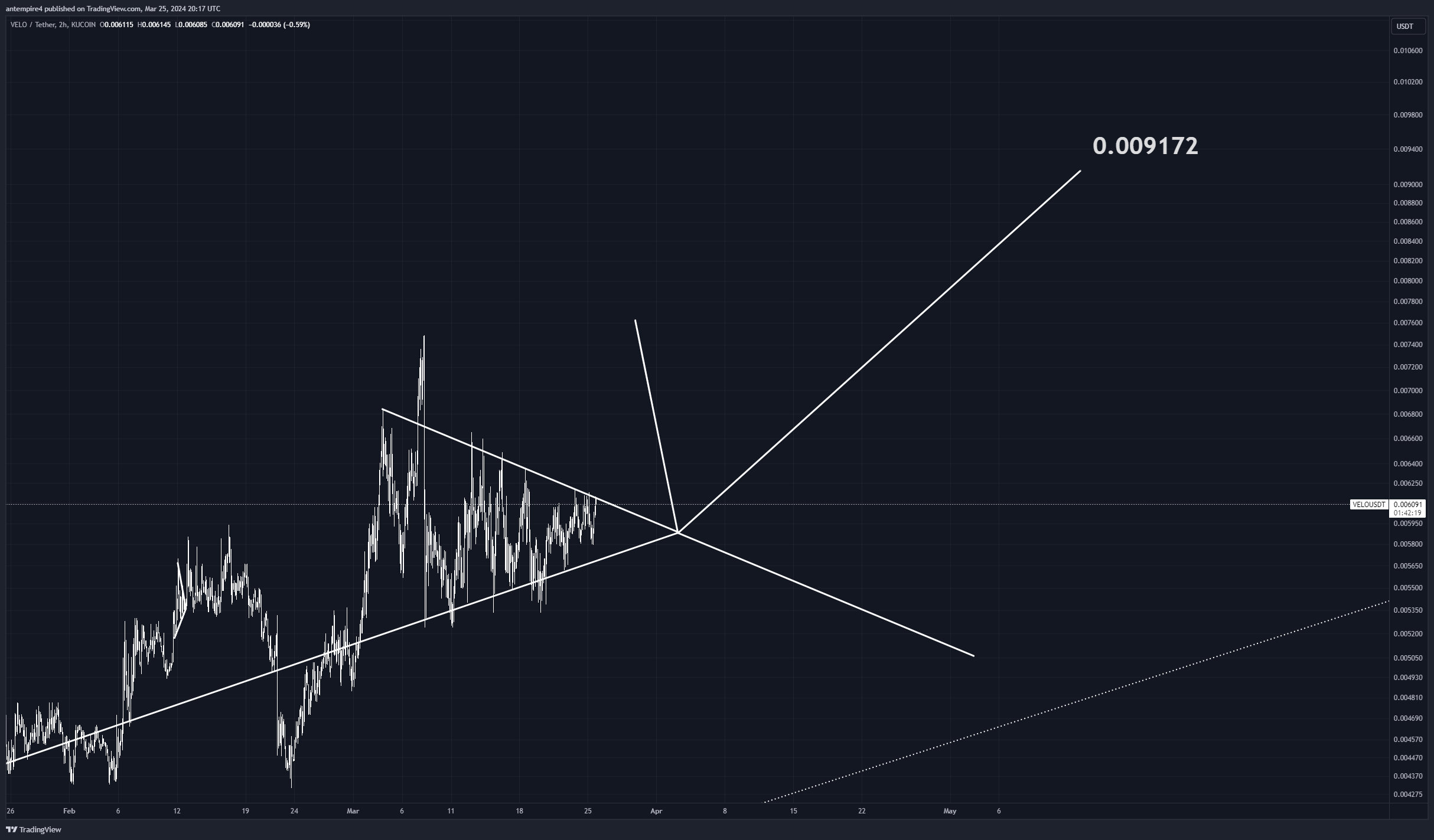 KUCOIN:VELOUSDT Chart Image by antempire4