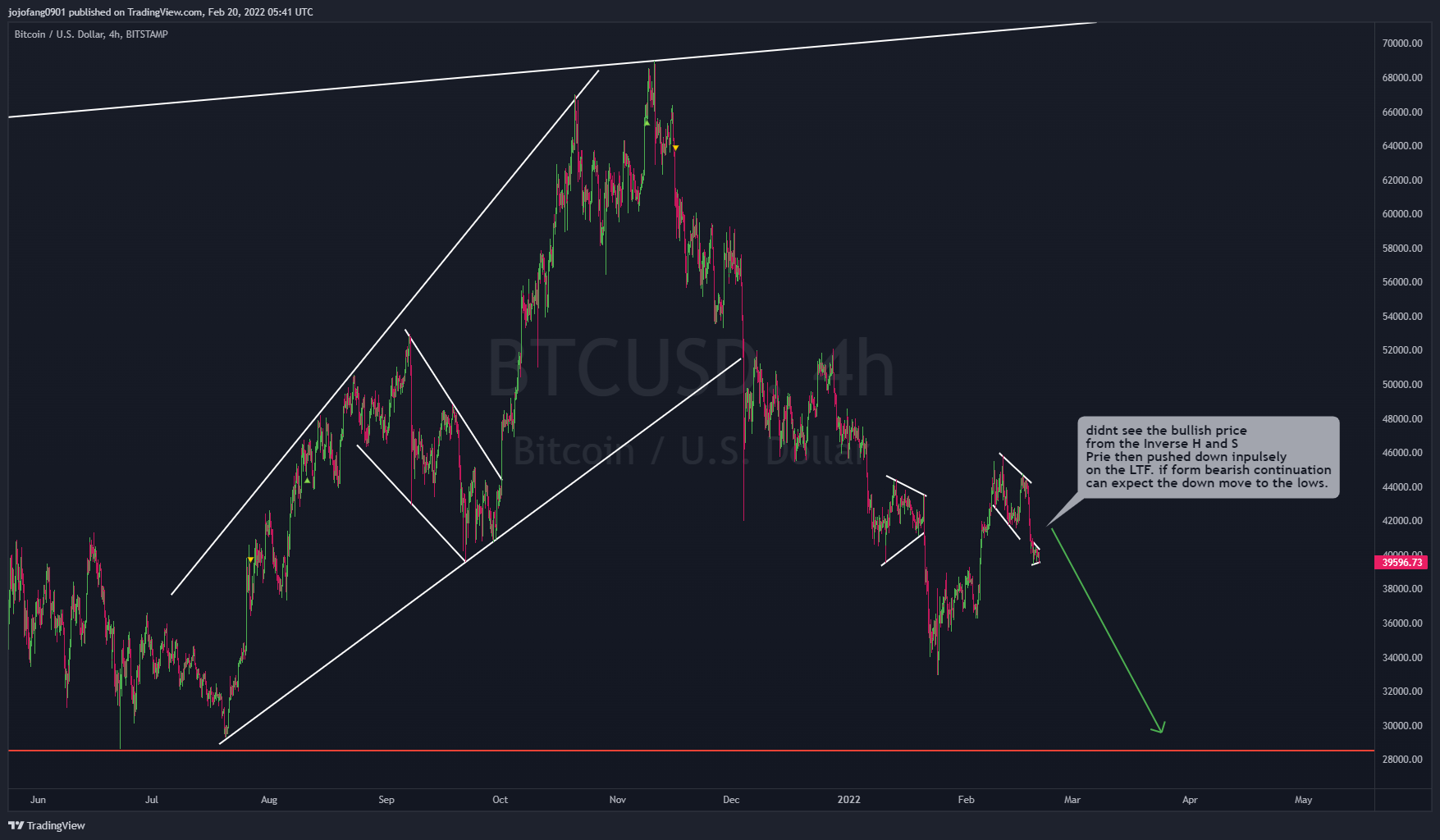 BITSTAMP:BTCUSD Chart Image by jojofang0901