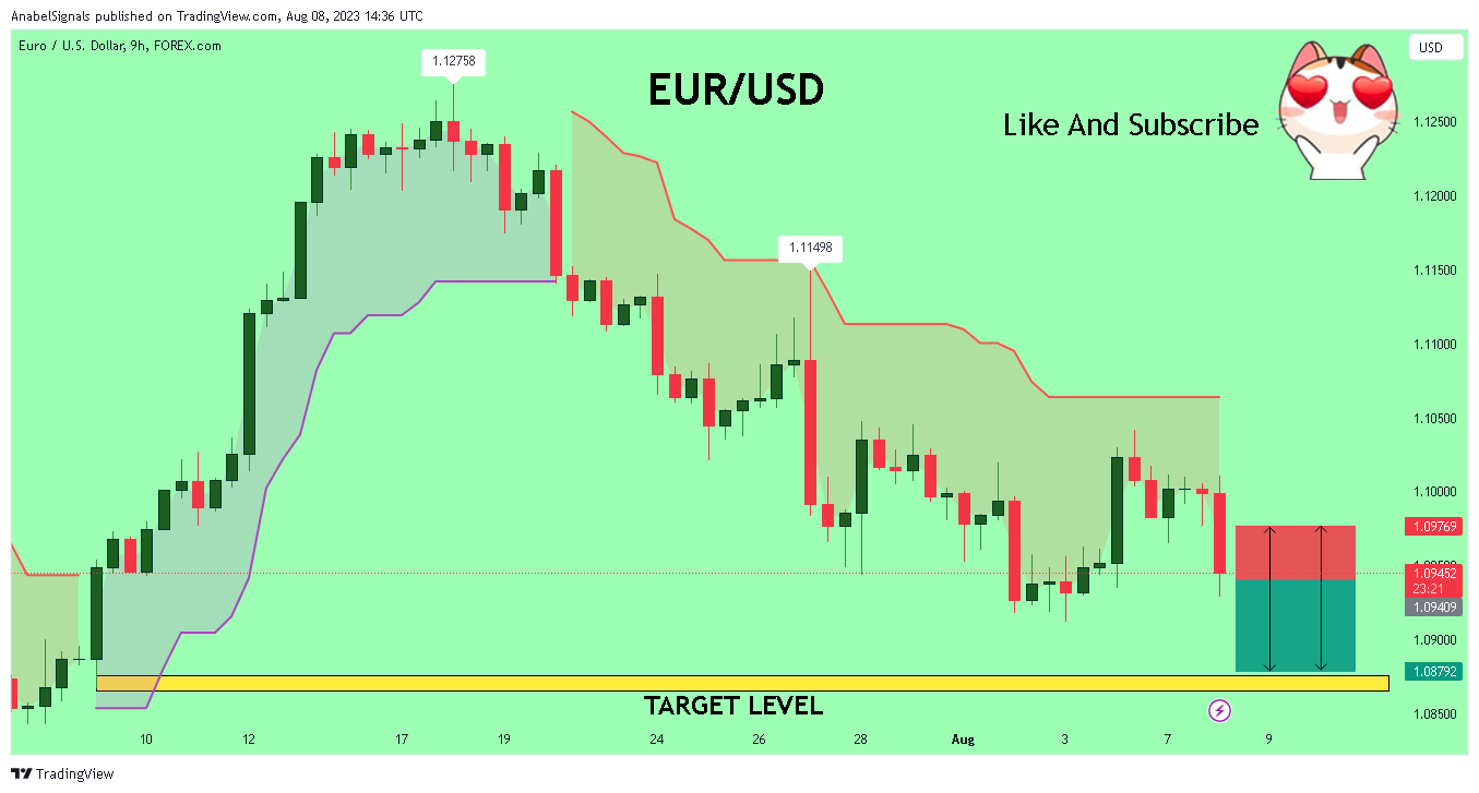 FOREXCOM:EURUSD Chart Image by AnabelSignals