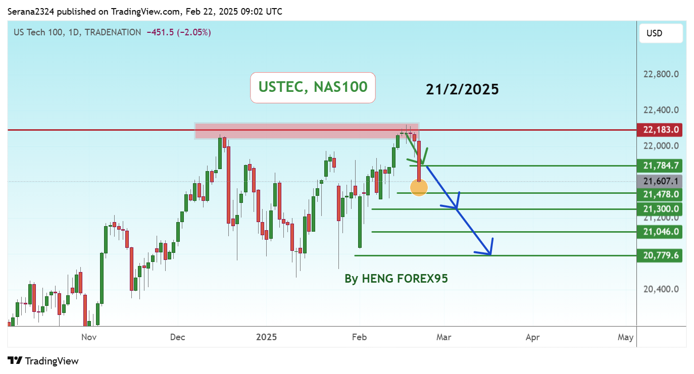 TRADENATION:USTEC Chart Image by Serana2324