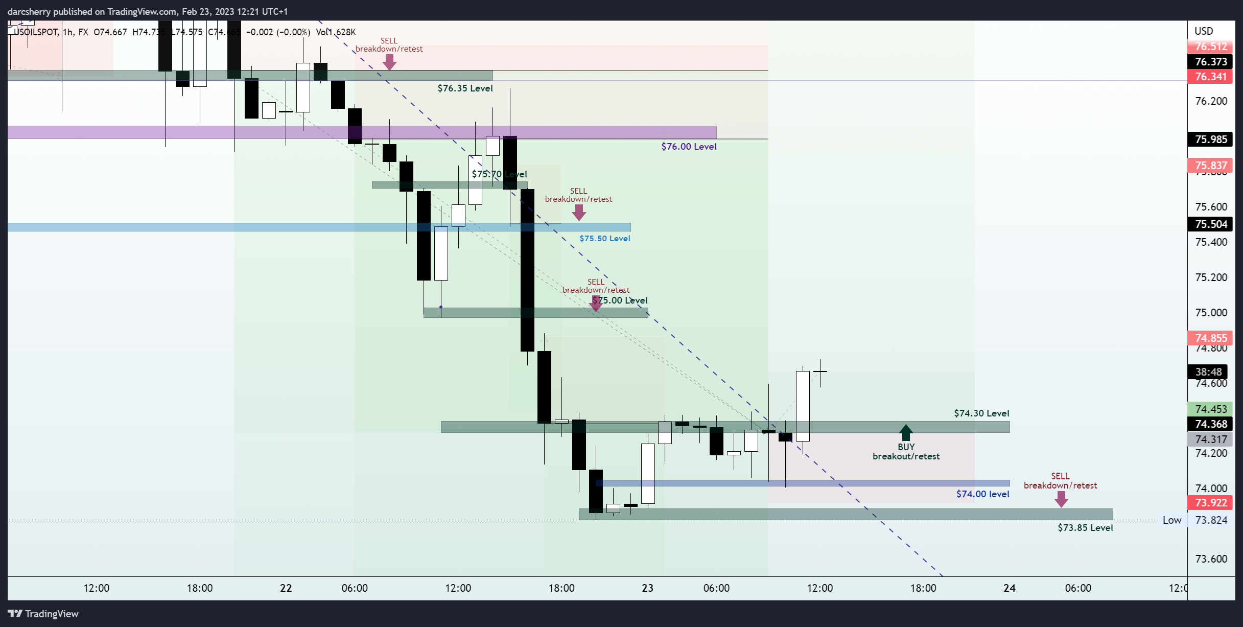 FX:USOILSPOT Chart Image by darcsherry