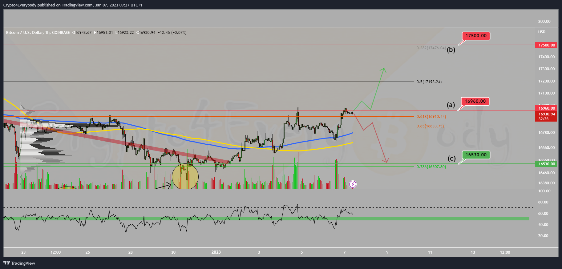 COINBASE:BTCUSD Chart Image by Crypto4Everybody