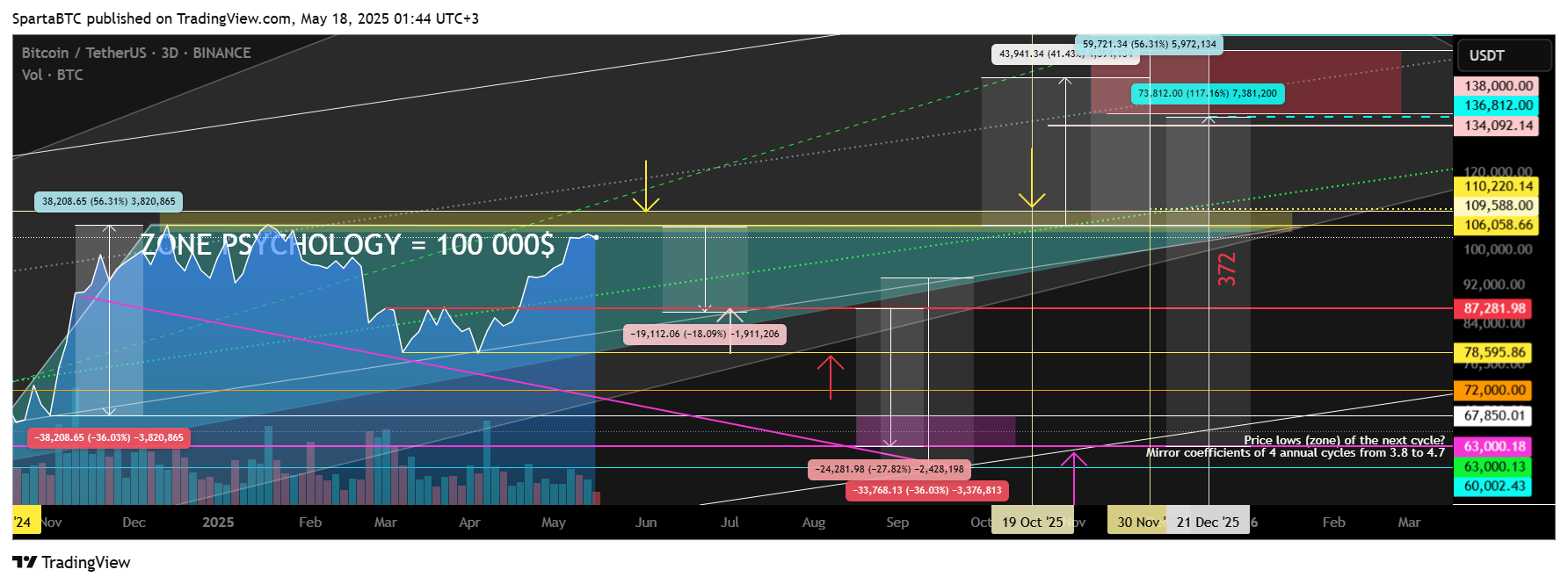 BINANCE:BTCUSDT Chart Image by SpartaBTC