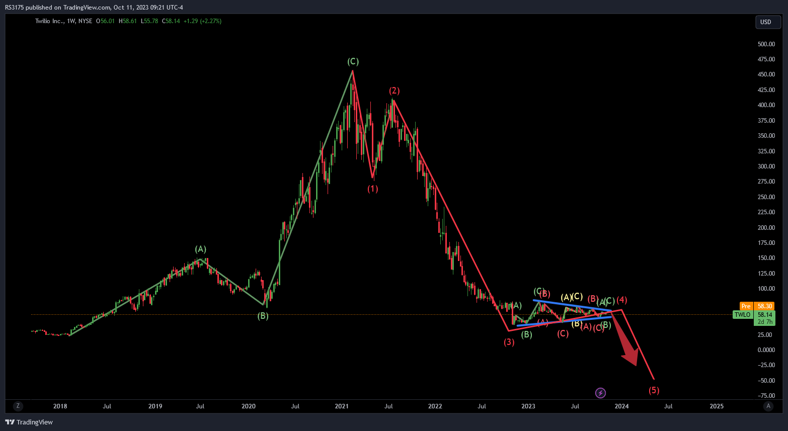 BATS:TWLO Chart Image by RS3175