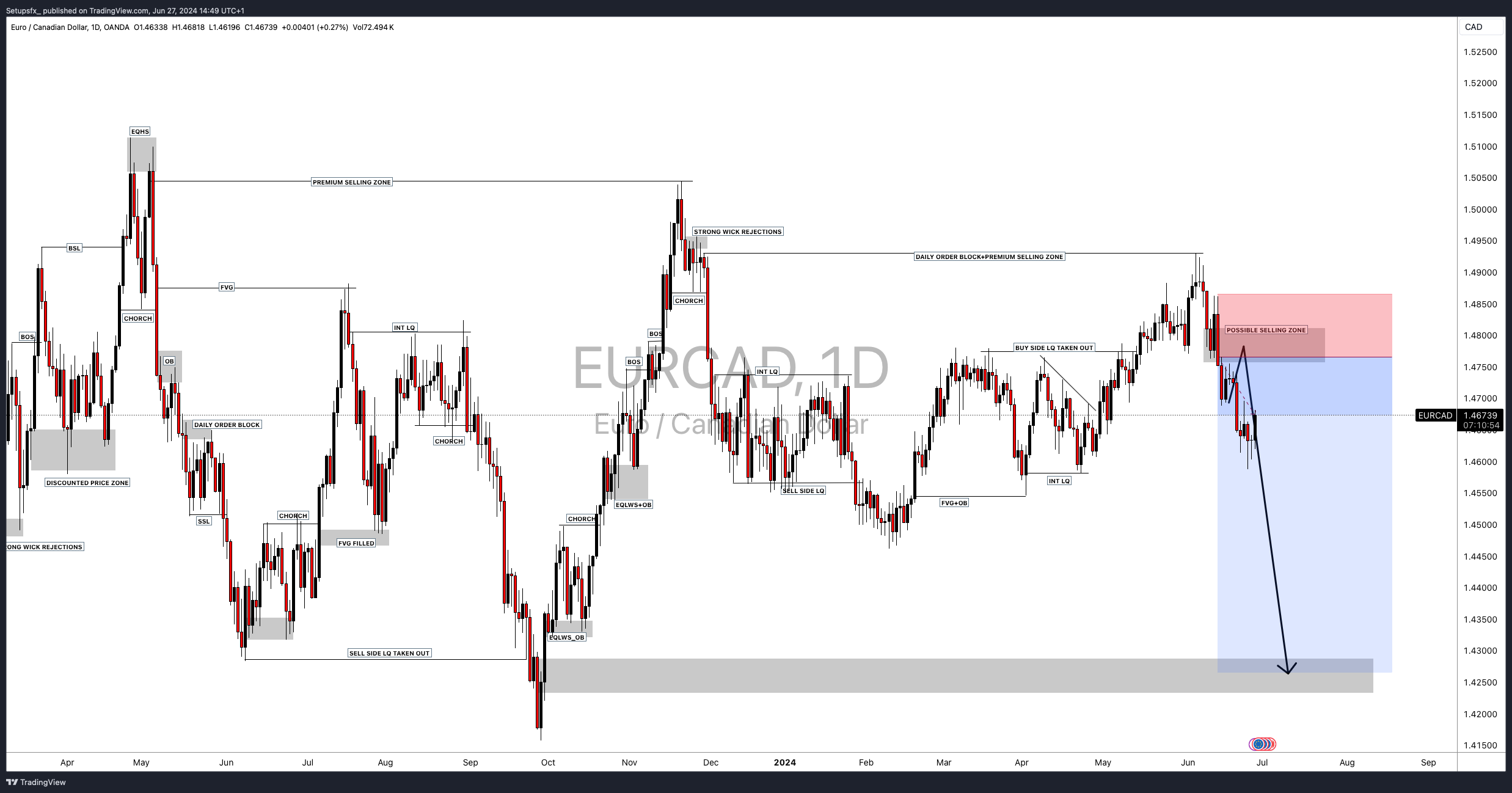 OANDA:EURCAD Chart Image by Setupsfx_