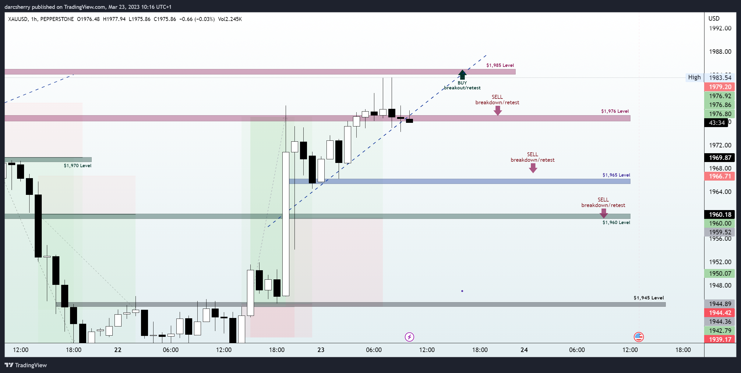 PEPPERSTONE:XAUUSD Chart Image by darcsherry