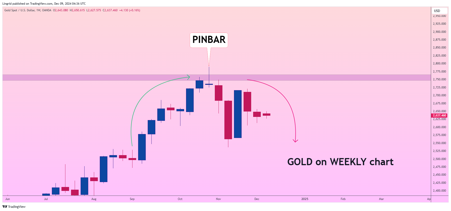 OANDA:XAUUSD Chart Image by Lingrid