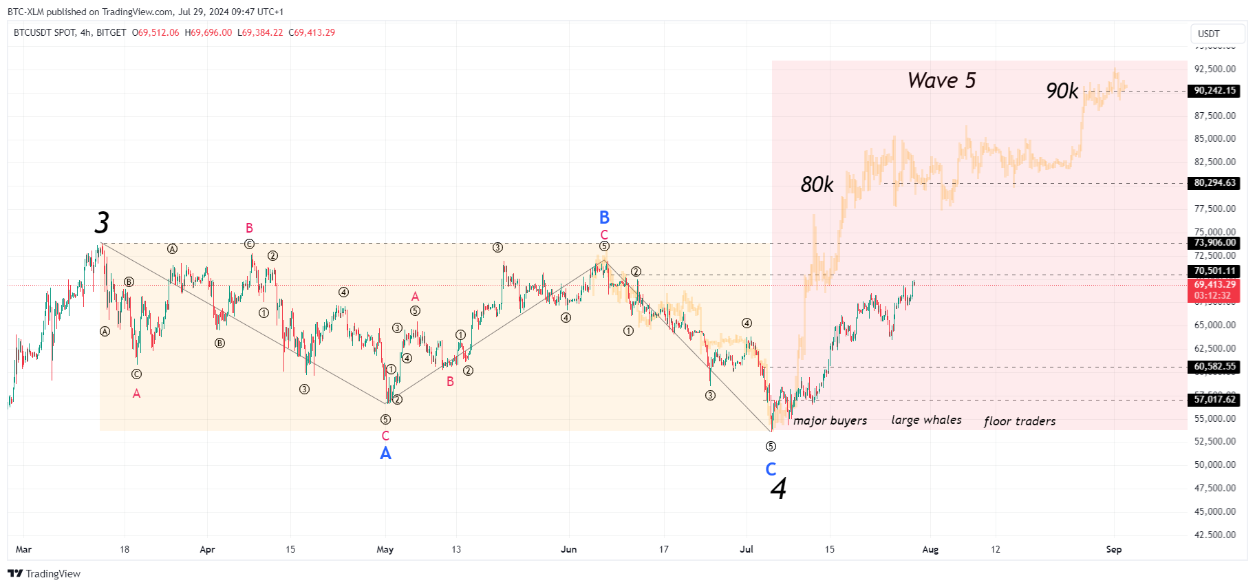 BITGET:BTCUSDT Chart Image by BTC-XLM