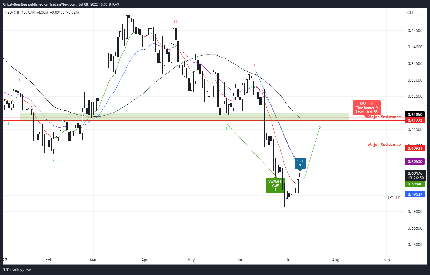 CAPITALCOM:NZDCHF Chart Image by GrizzlyBearBee
