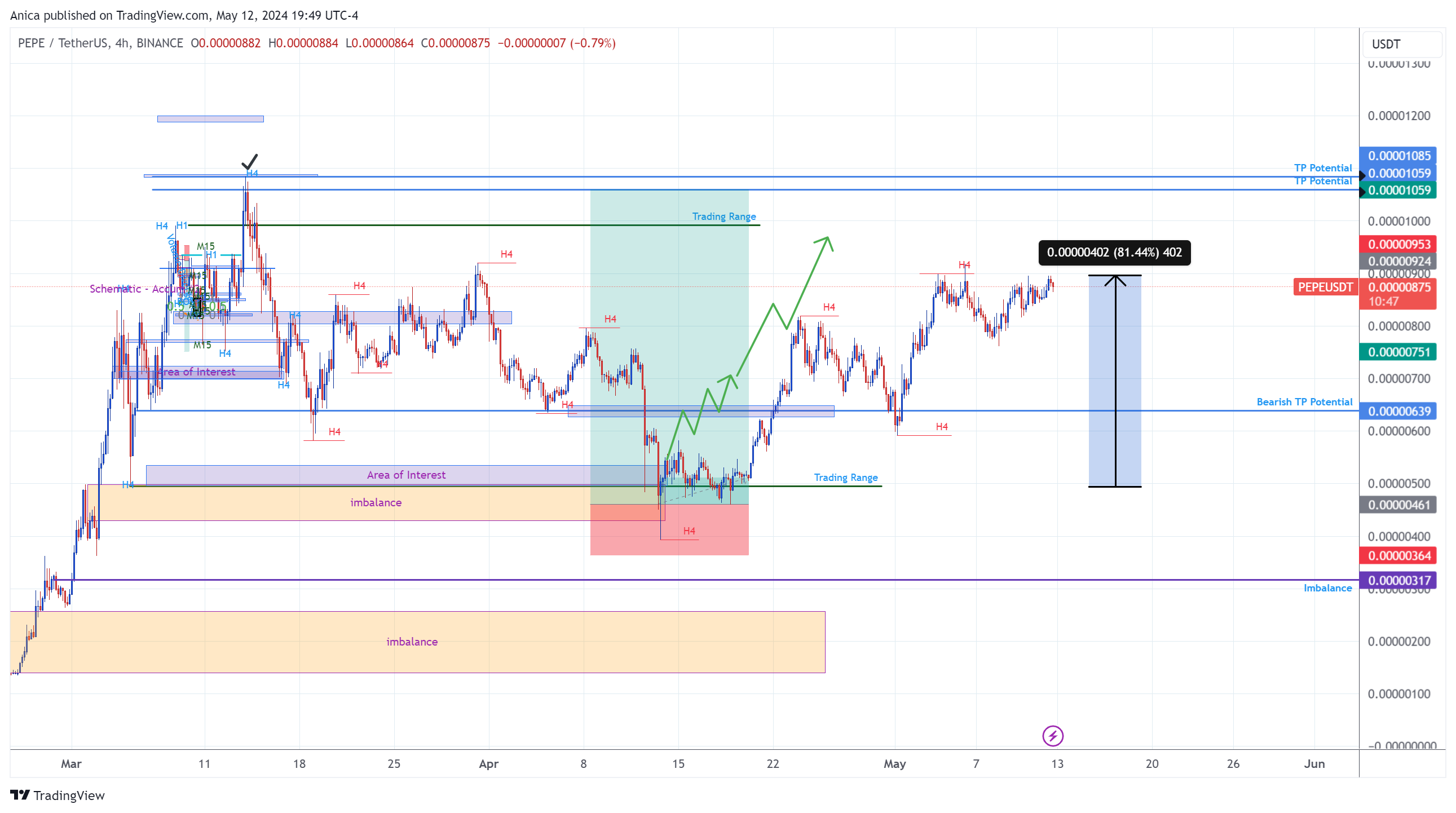 BINANCE:PEPEUSDT Chart Image by Anica