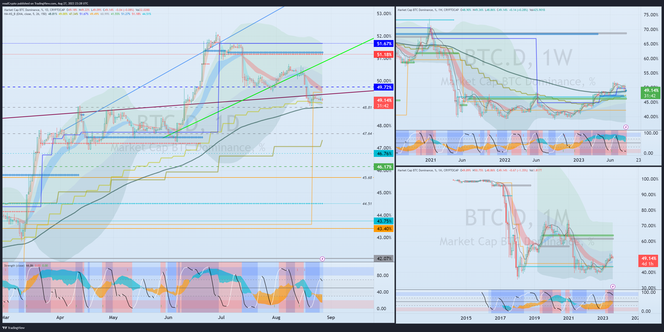 CRYPTOCAP:BTC.D Chart Image by readCrypto