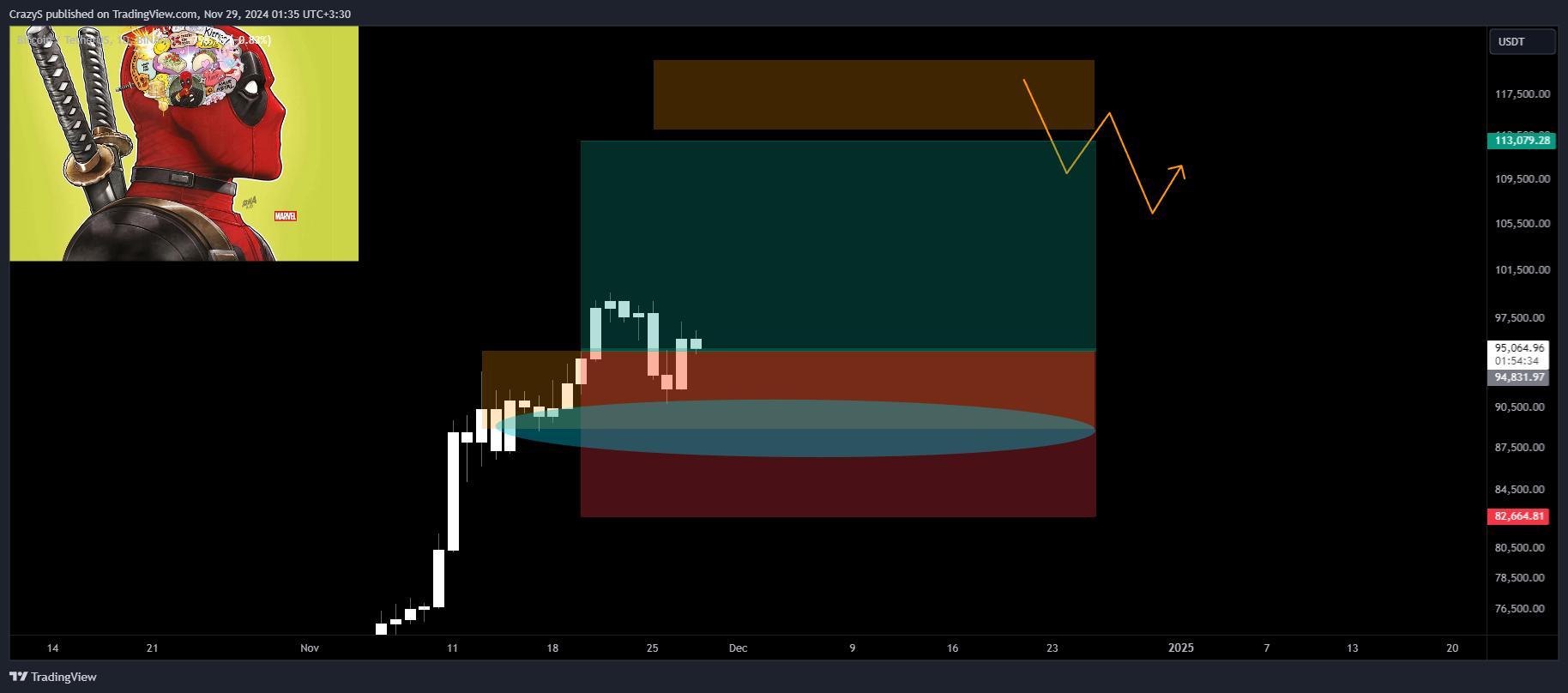 BINANCE:BTCUSDT Chart Image by CrazyS