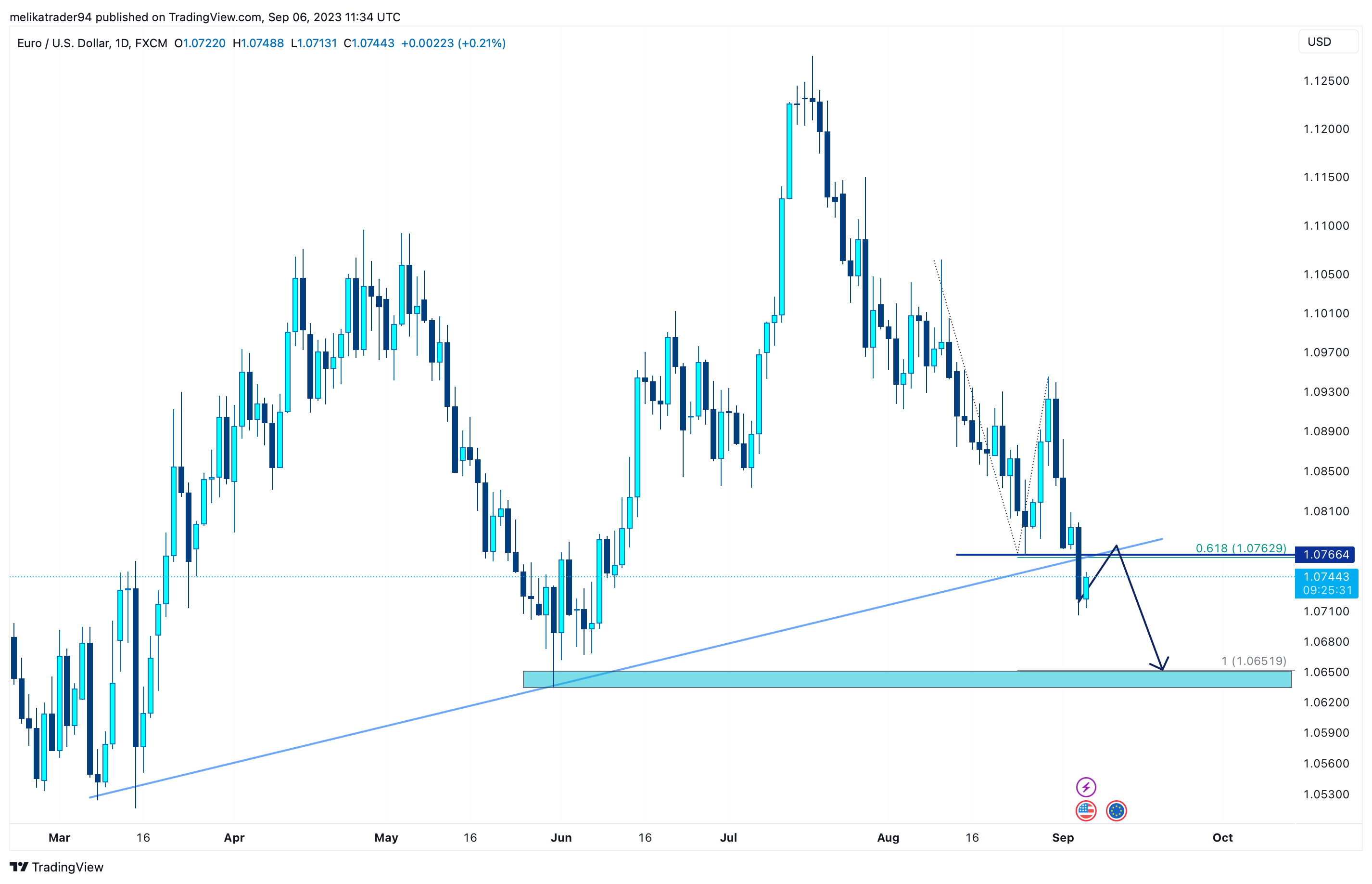FX:EURUSD Chart Image by melikatrader94