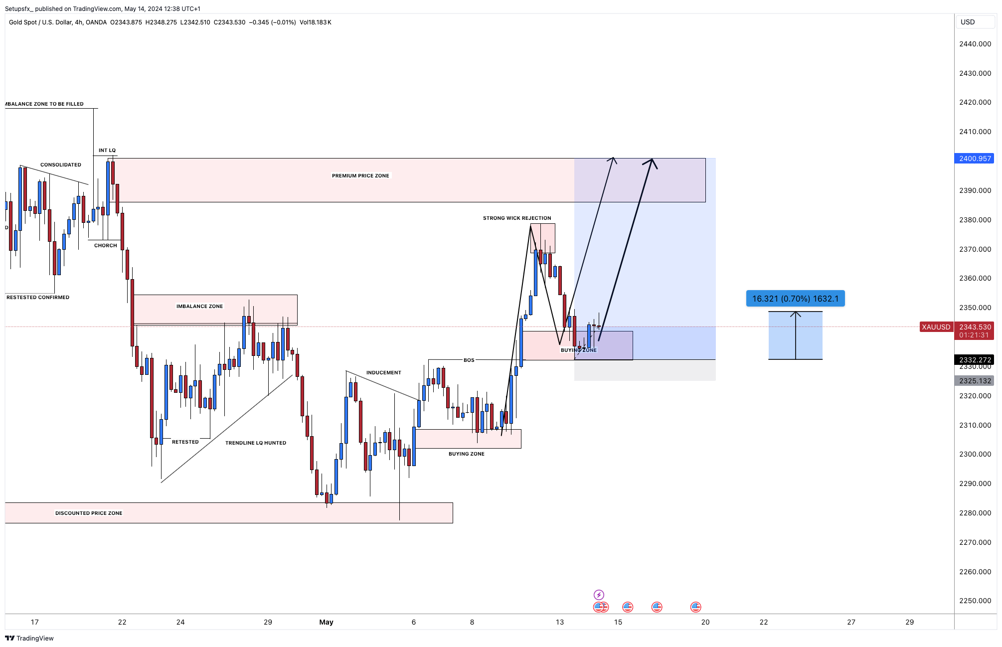 OANDA:XAUUSD Chart Image by Setupsfx_